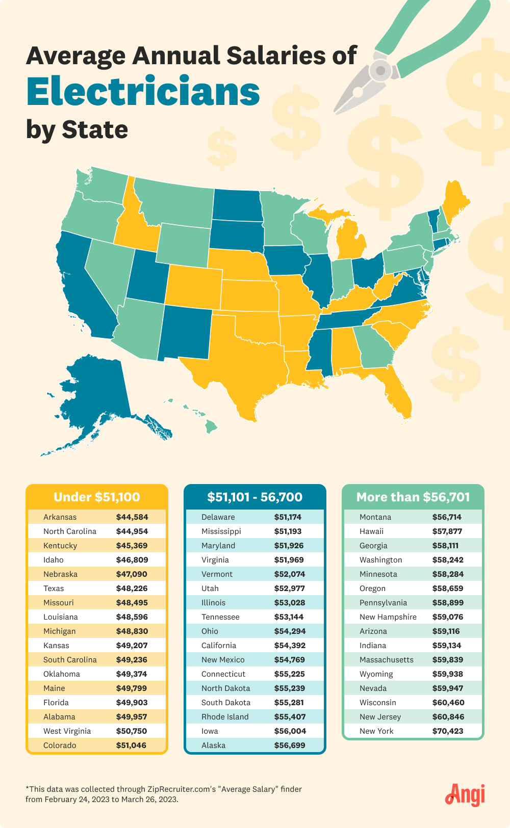 Map of the annual salaries of electricians by state, with the average ranging from $44,584-$70,423