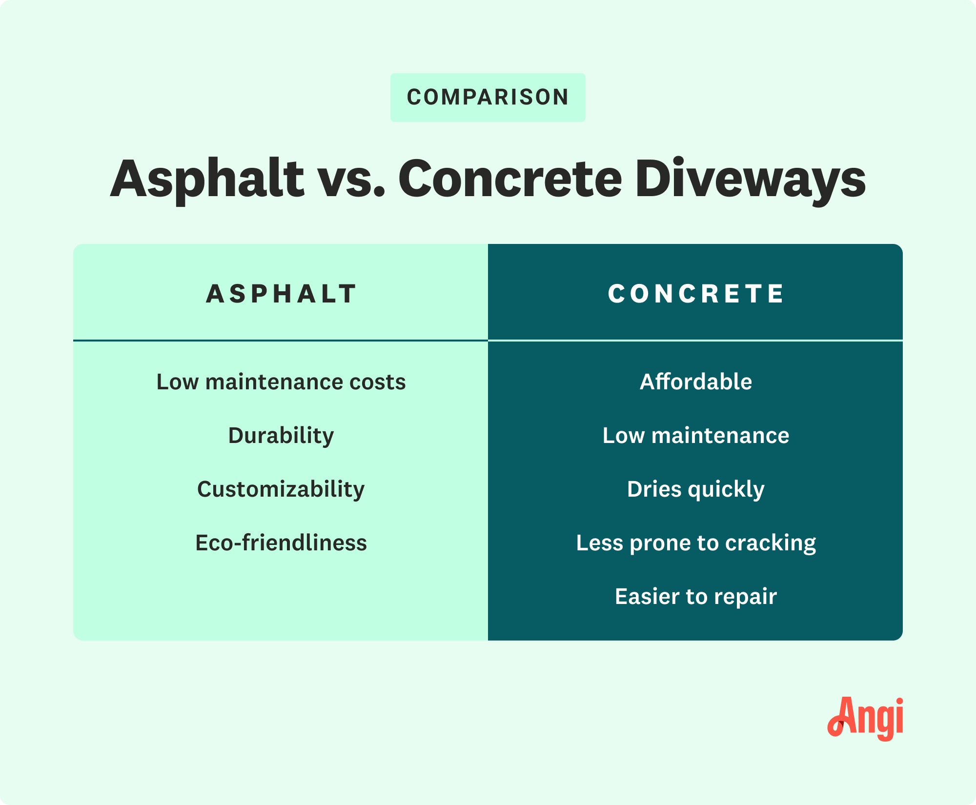 Comparison of asphalt versus concrete driveways, with concrete being less prone to cracking