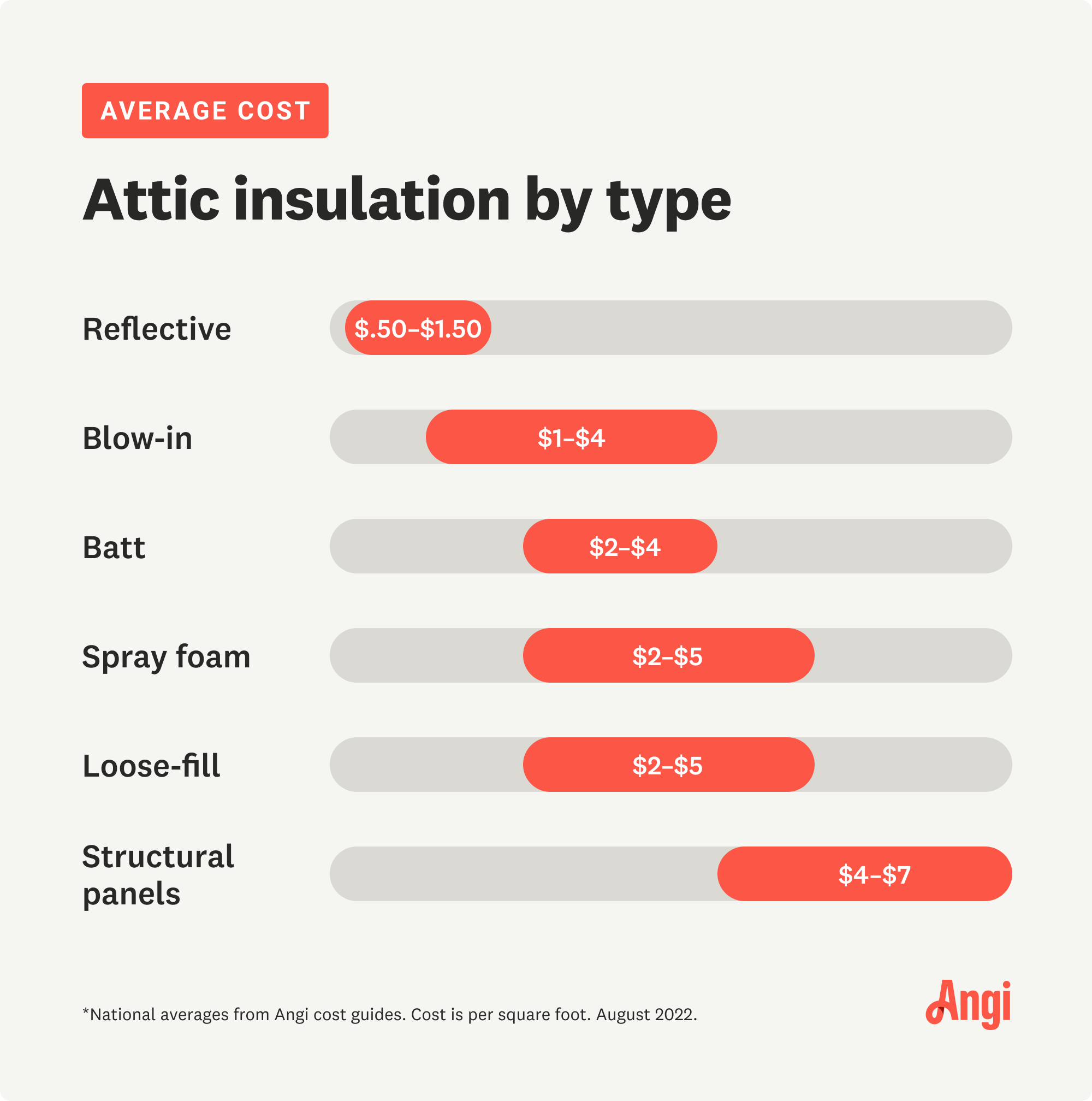 6 types of attic insulation compared by costs, with loose-fill ranging from $2 to $5 per square foot