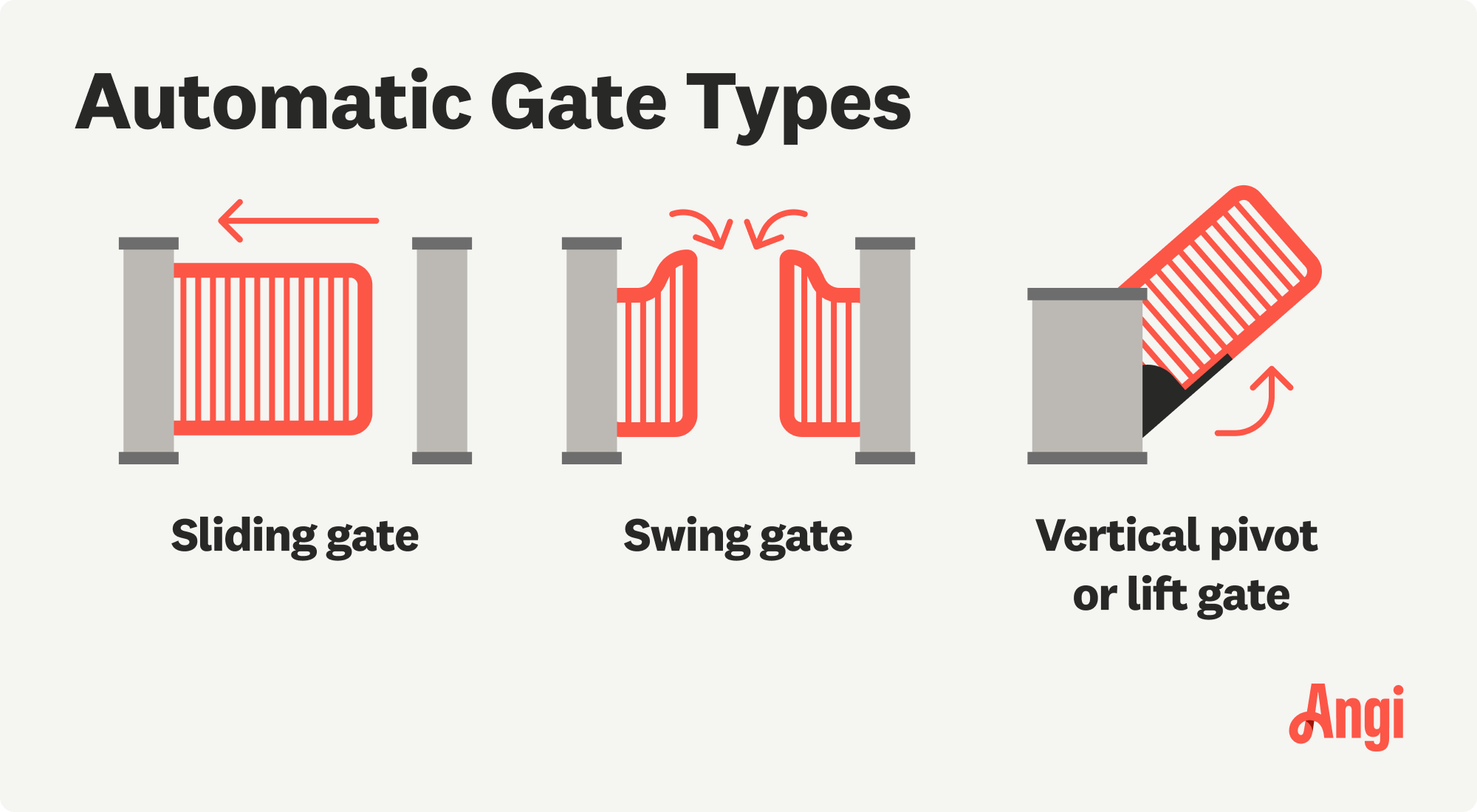 3 automatic gate types, including sliding, swing, and vertical pivot or lift gate