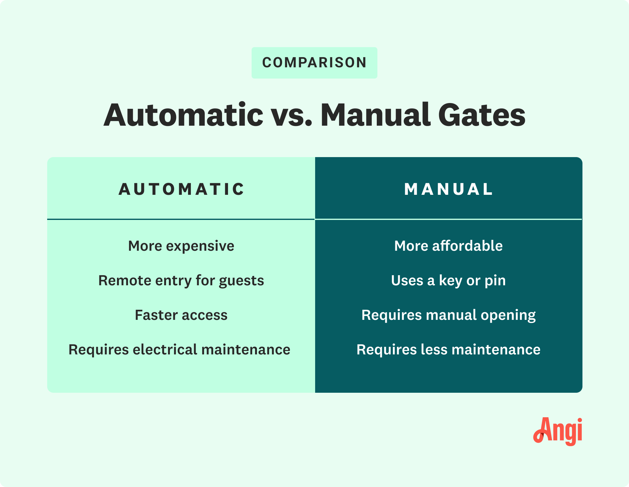 Automatic versus manual gates comparison, with automatic gates being more expensive but having faster access