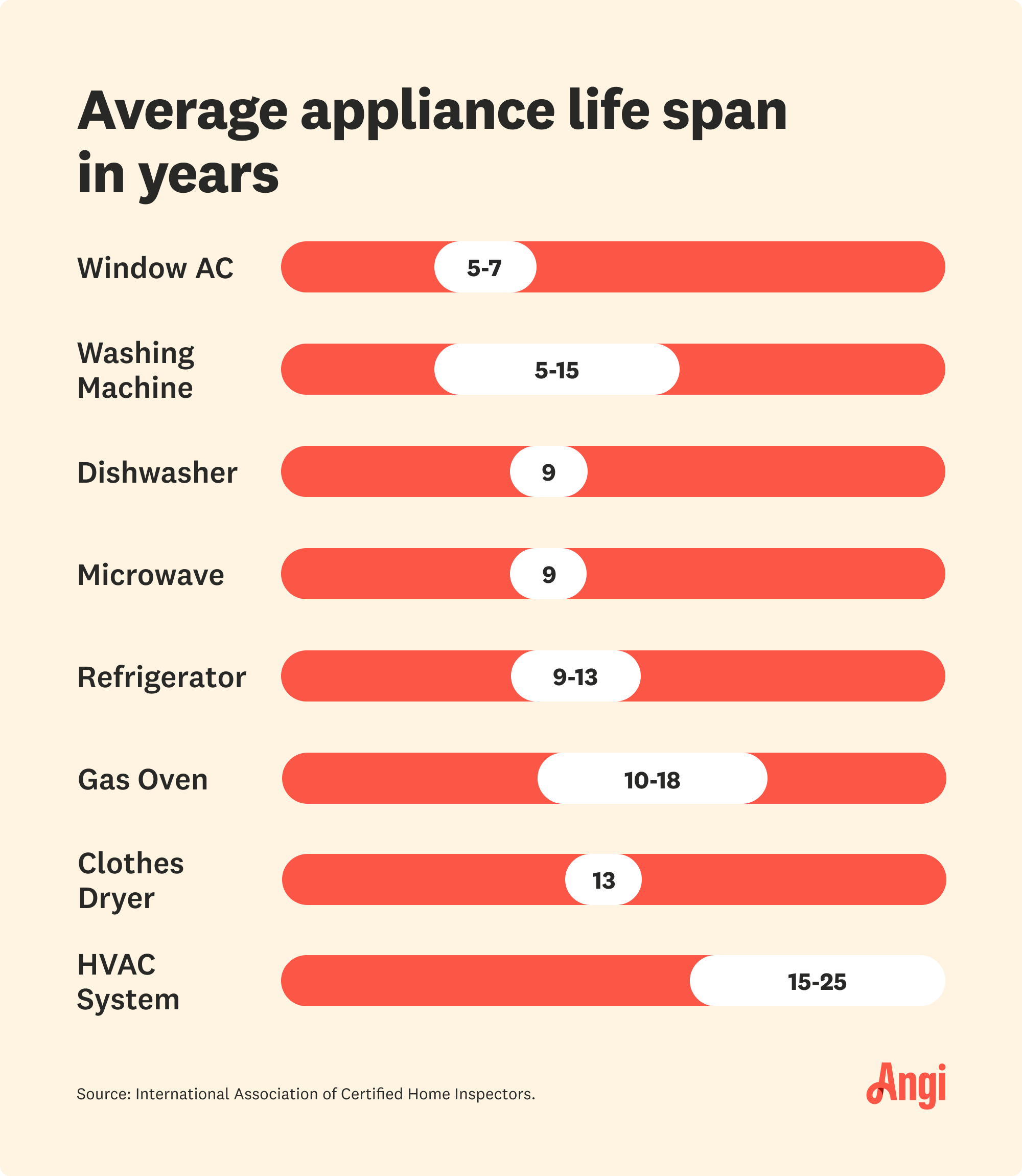 8 appliances compared by their average lifespan, with gas ovens ranging from 10 to 18 years