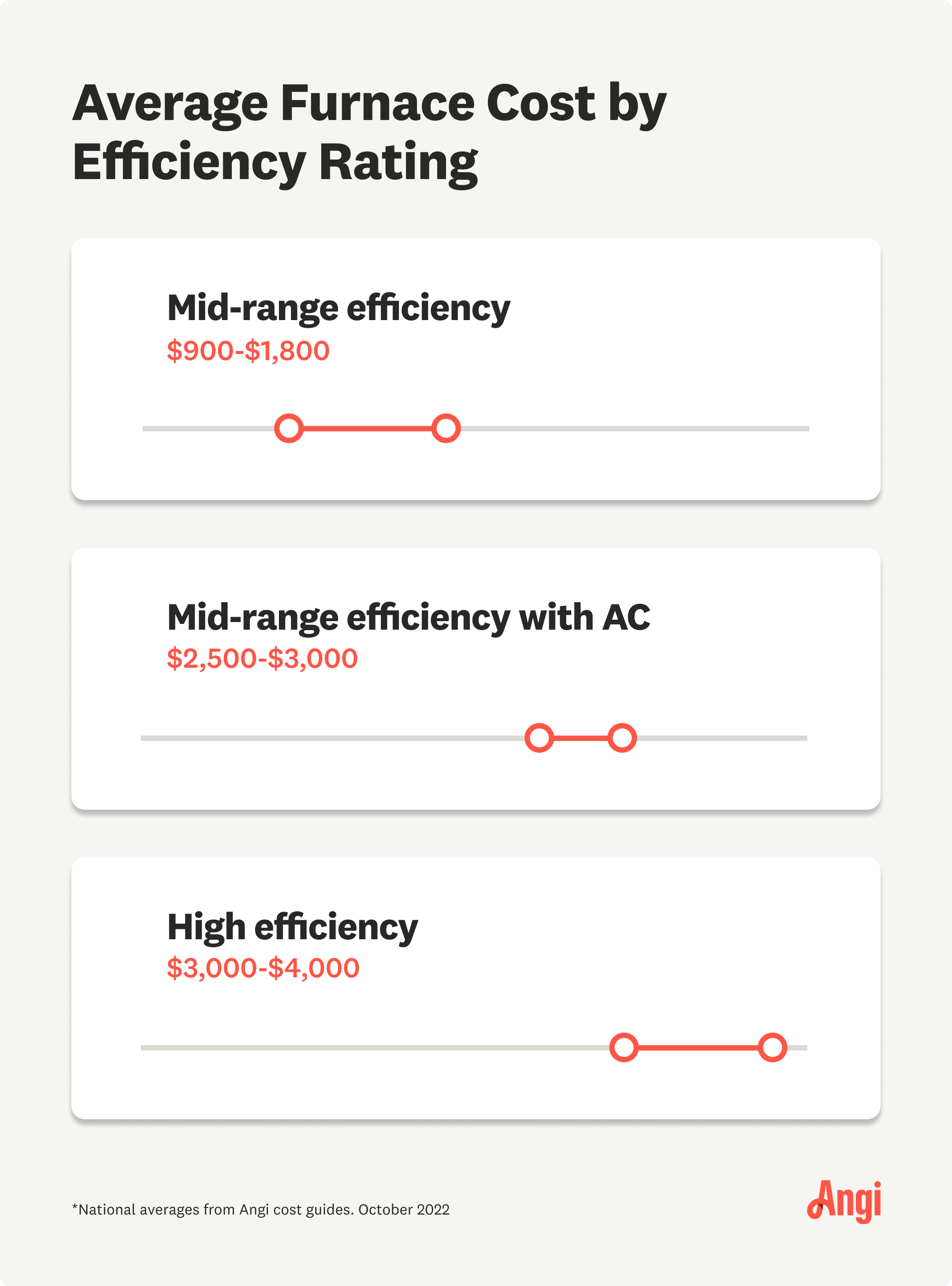 Furnace costs can range from $900 to $4,000 depending on the efficiency type