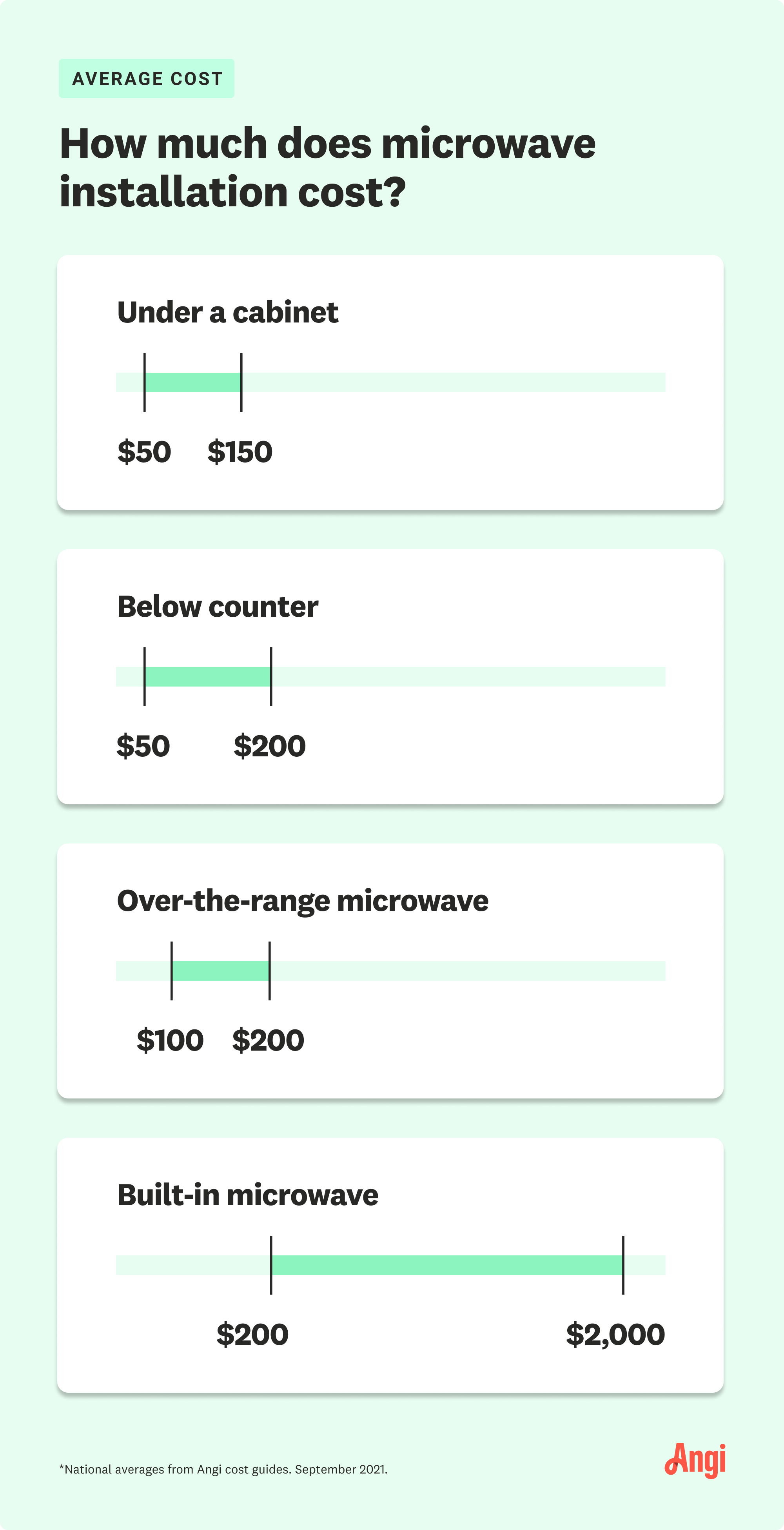 Costs for microwave installation by location in the kitchen, with over-the-range averaging $100 to $200
