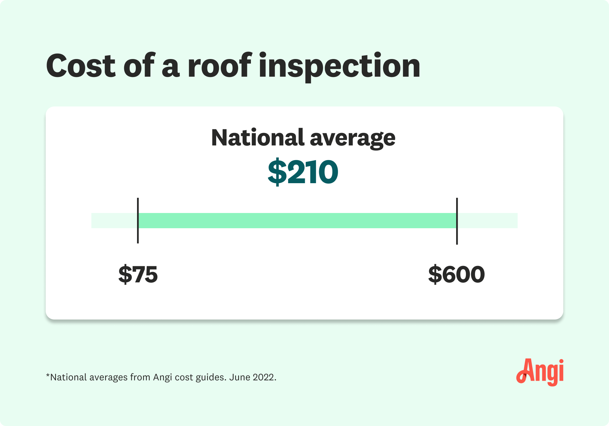 Average cost of a roof inspection is $210, ranging $75 to $600