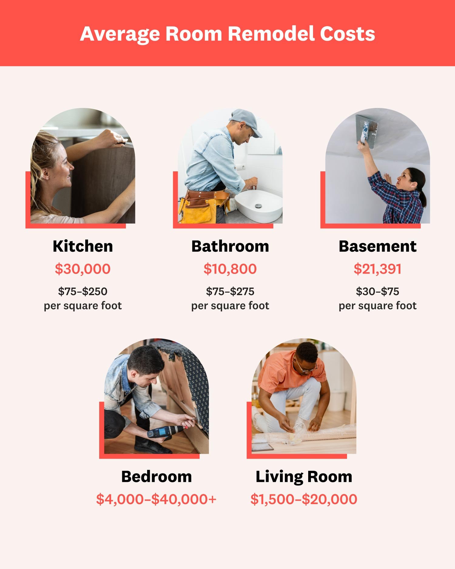 Average Room Remodel Costs Infographic