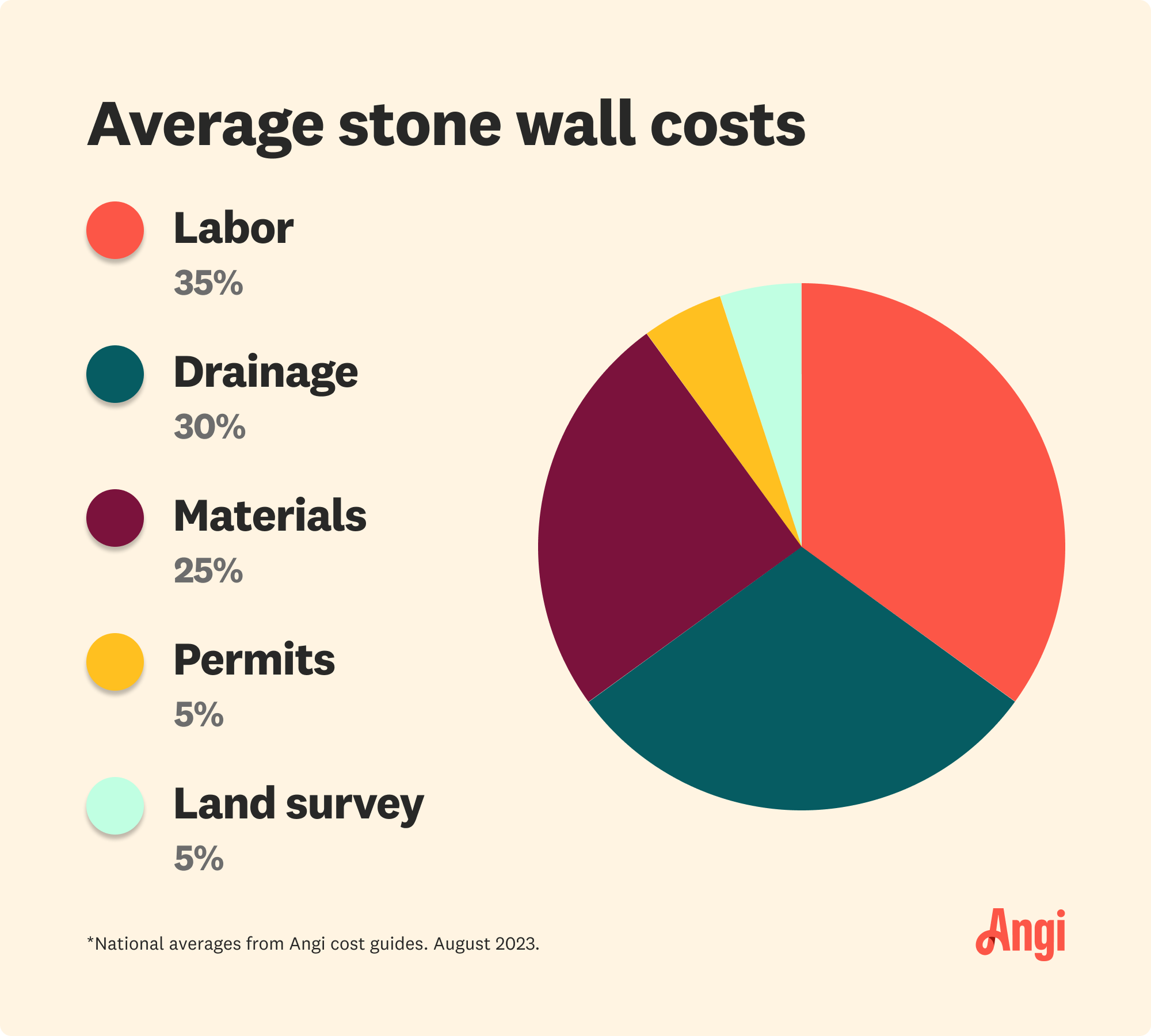 Pie chart breakdown of average stone wall costs, with labor contributing to 35 percent of the total