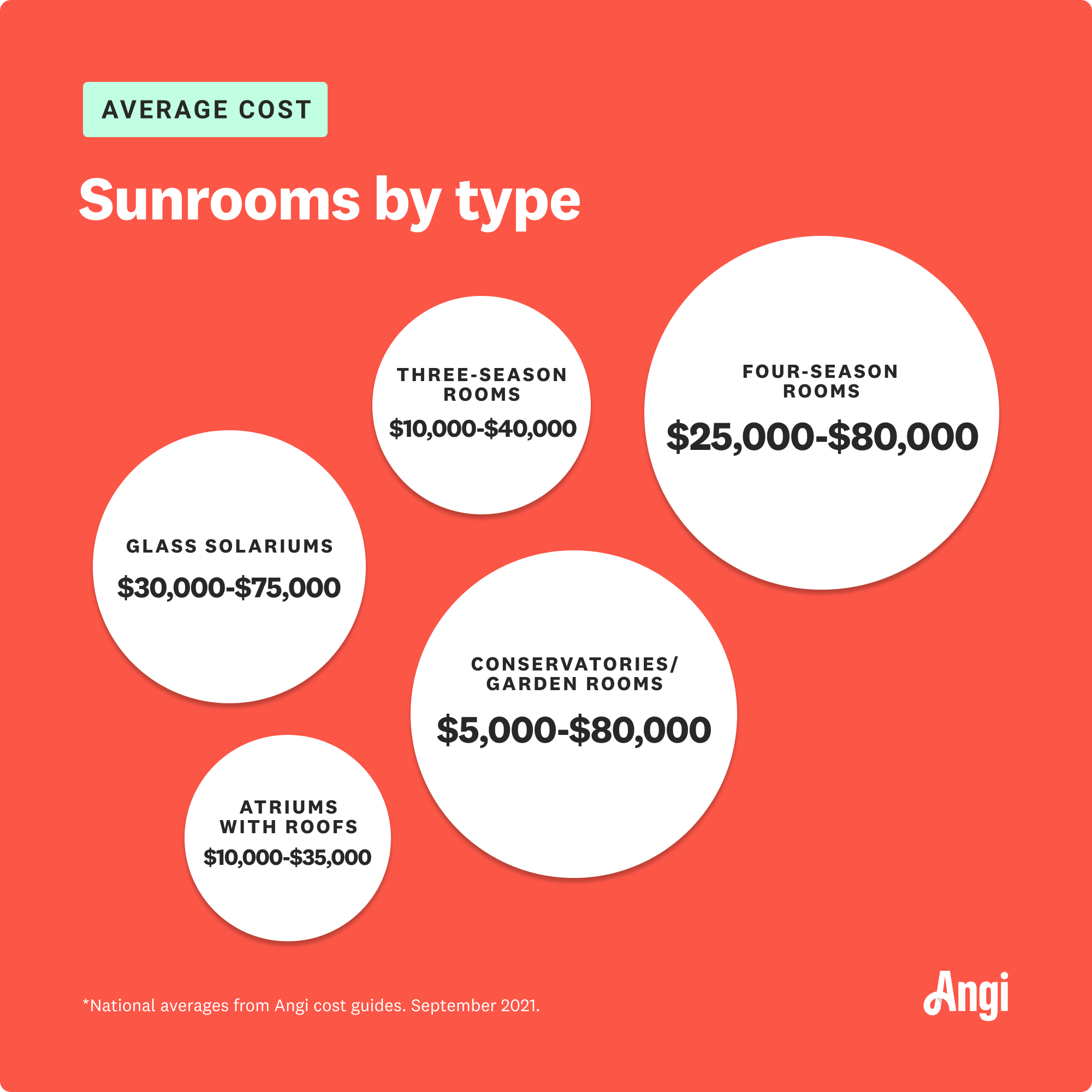 5 types of sunrooms compared by average cost, with four-season rooms ranging $25,000 to $80,000