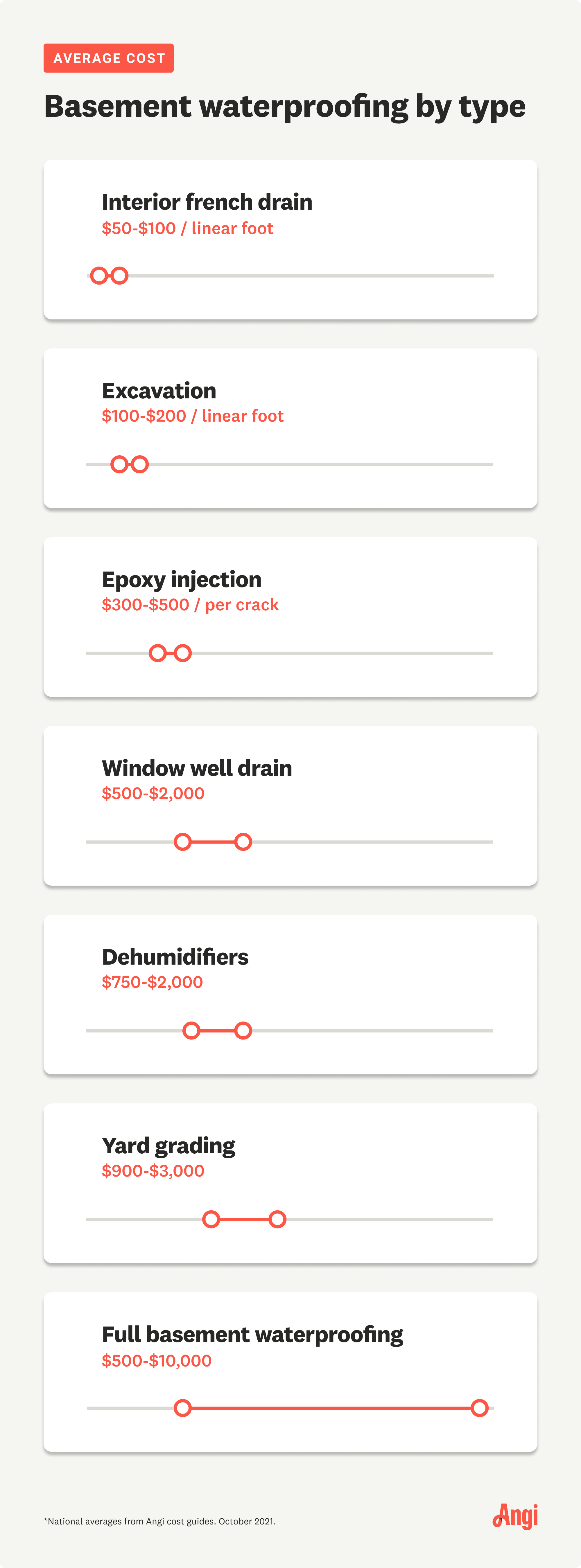 6 types of basement waterproofing costs compared, with the lowest averaging $50 to $100