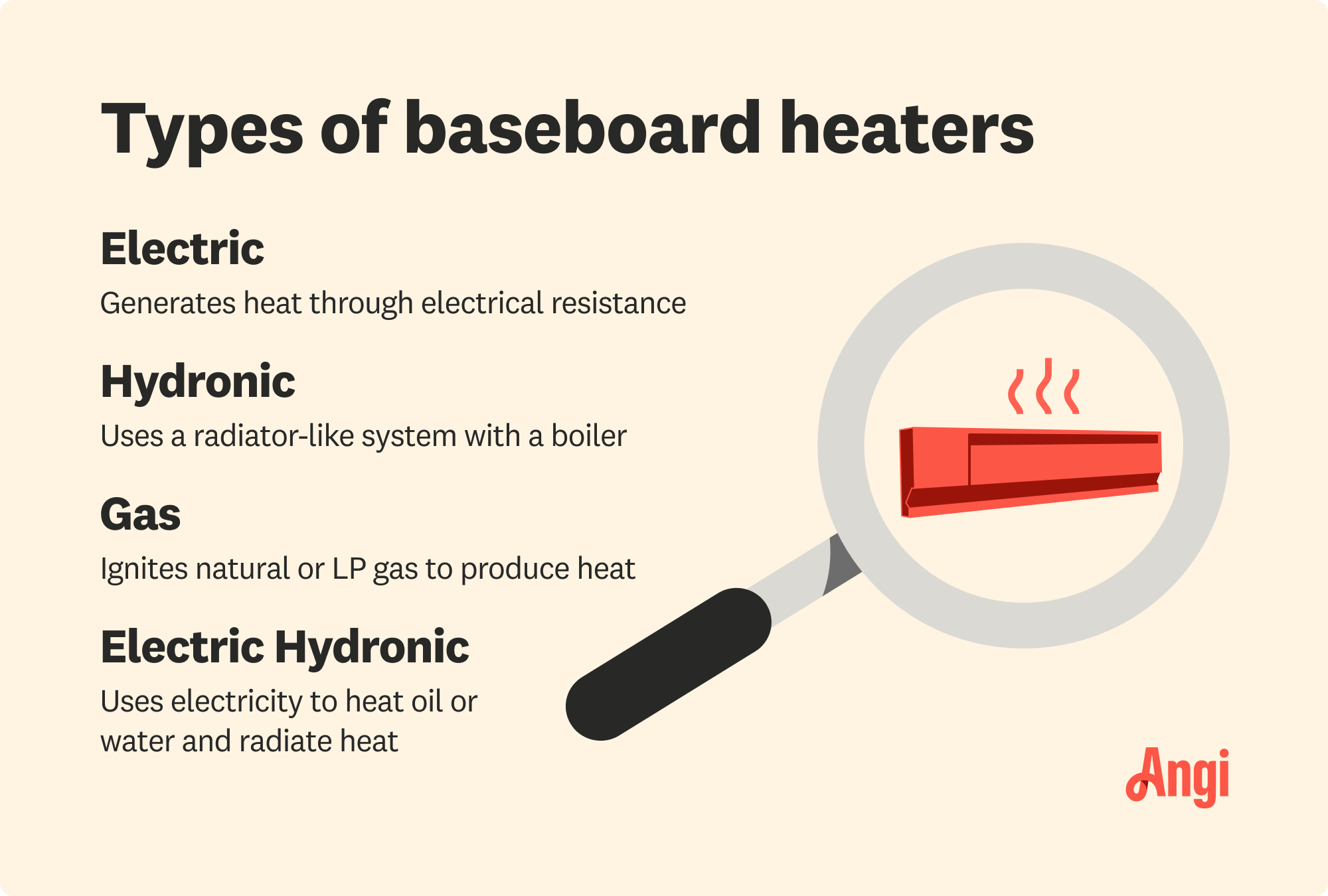 4 baseboard heater types compared, including electric, hydronic, and gas