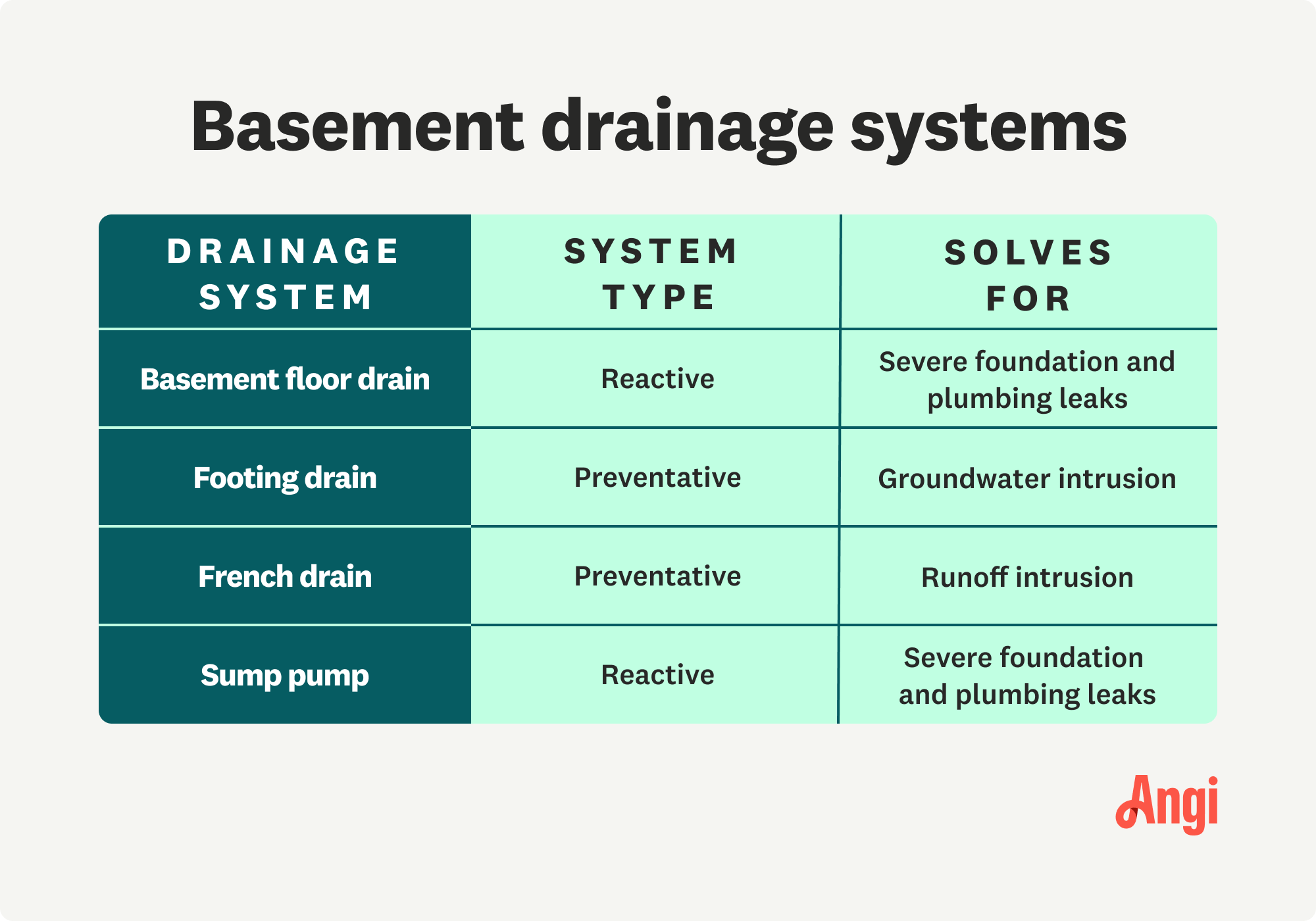 4 basement drainage systems types compared, with a basement floor drain and sump pump being reactive system types