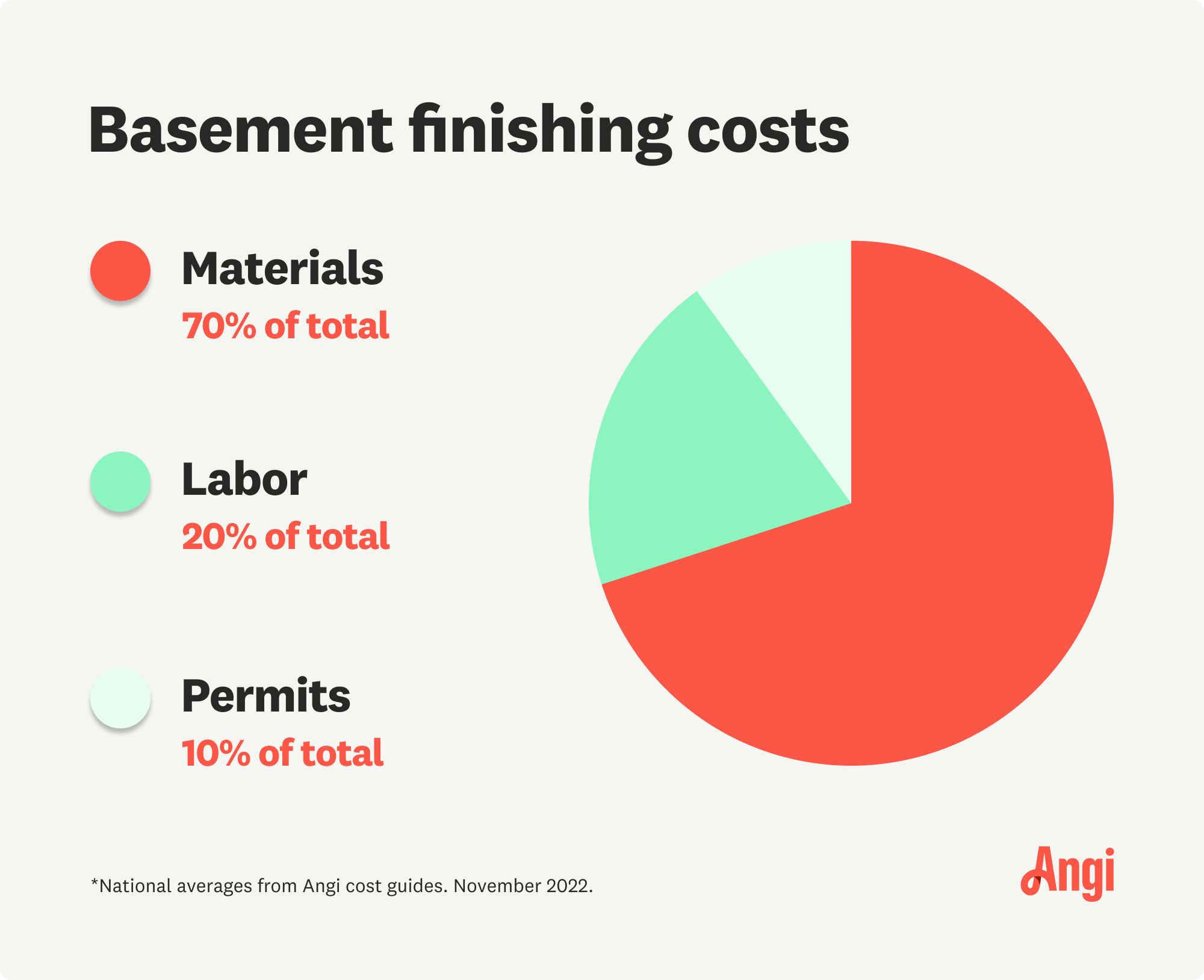 3 basement finishing costs, with materials being 70% of the total cost