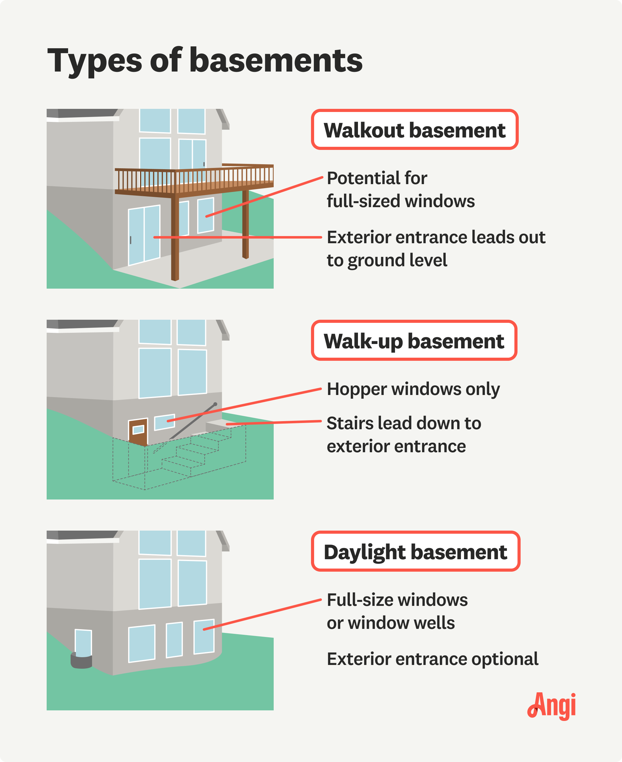 3 basement types illustrated and compared visually, including walkout, walk-up, and daylight basements