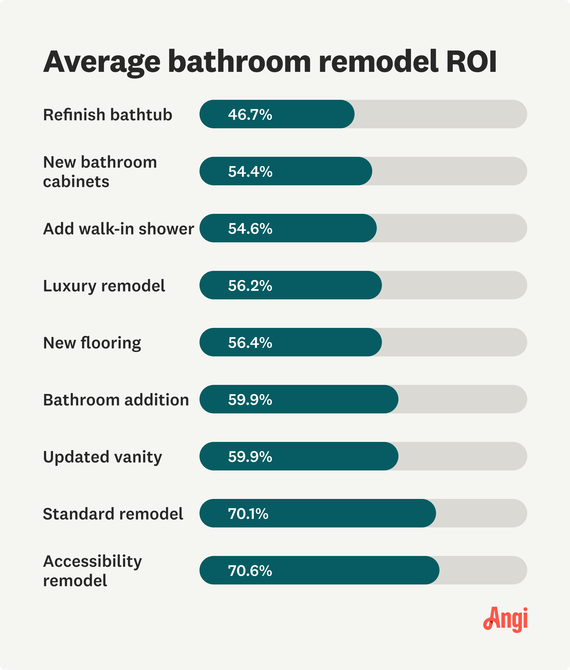 9 bathroom remodel projects and their ROI percentage, with new flooring having a 56.4% ROI