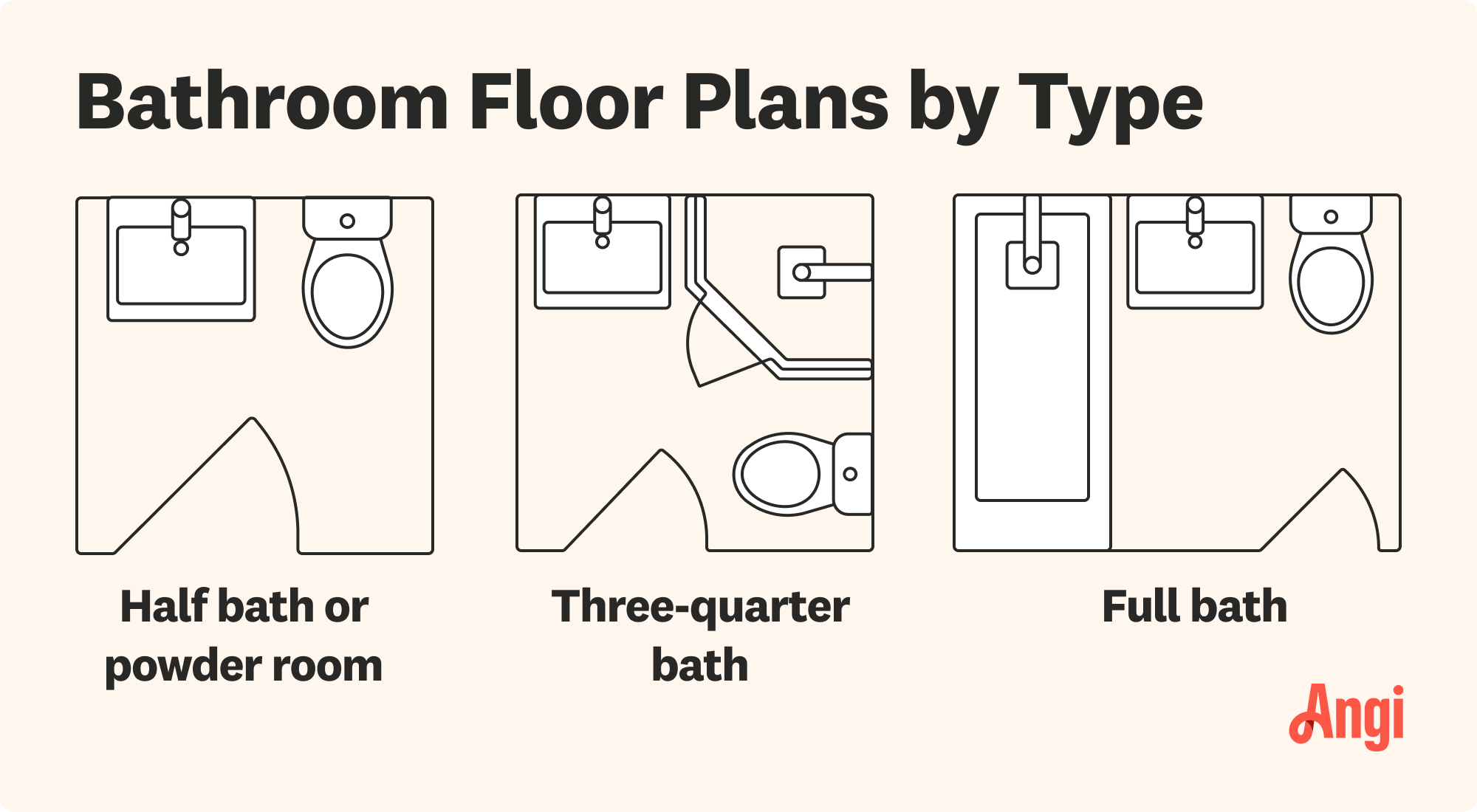 3 types of bathroom floor plans illustrated, including full bath, three-quarter bath, and half bath or powder room