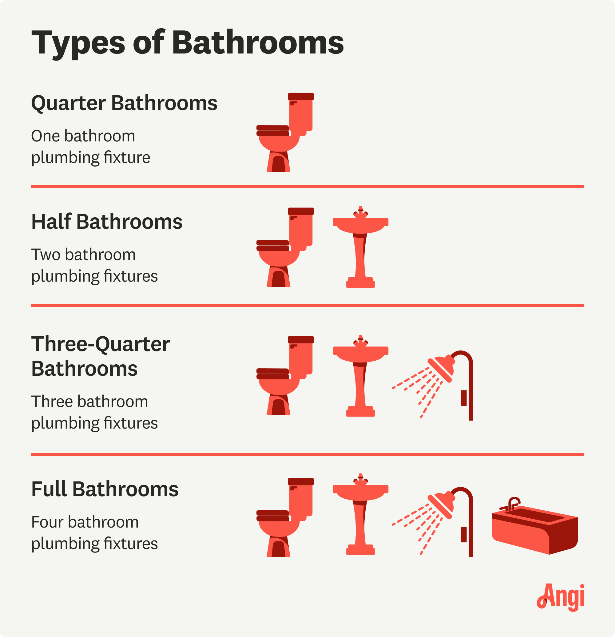 4 bathroom types compared by the amount of plumbing fixtures, with half baths having two plumbing fixtures