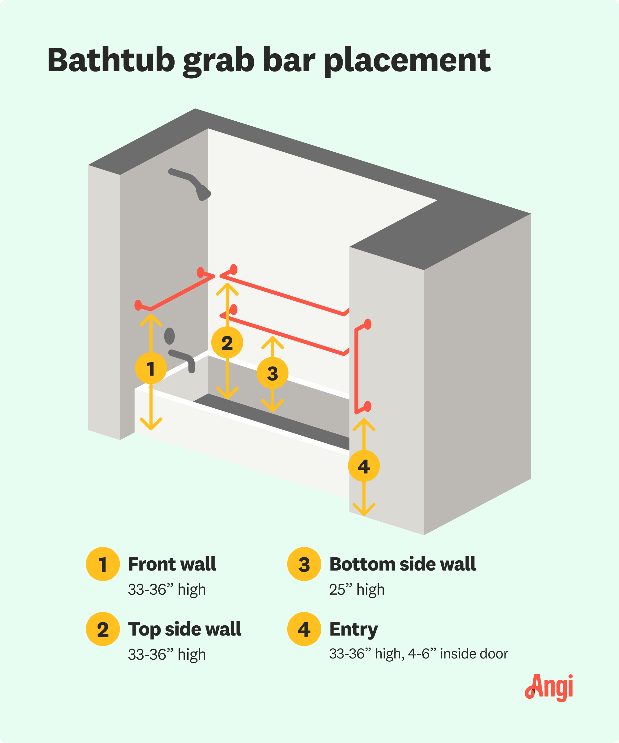 Bathtub grab bar placements illustrated, with the top bar on the side wall needing to be 33 to 36 inches high