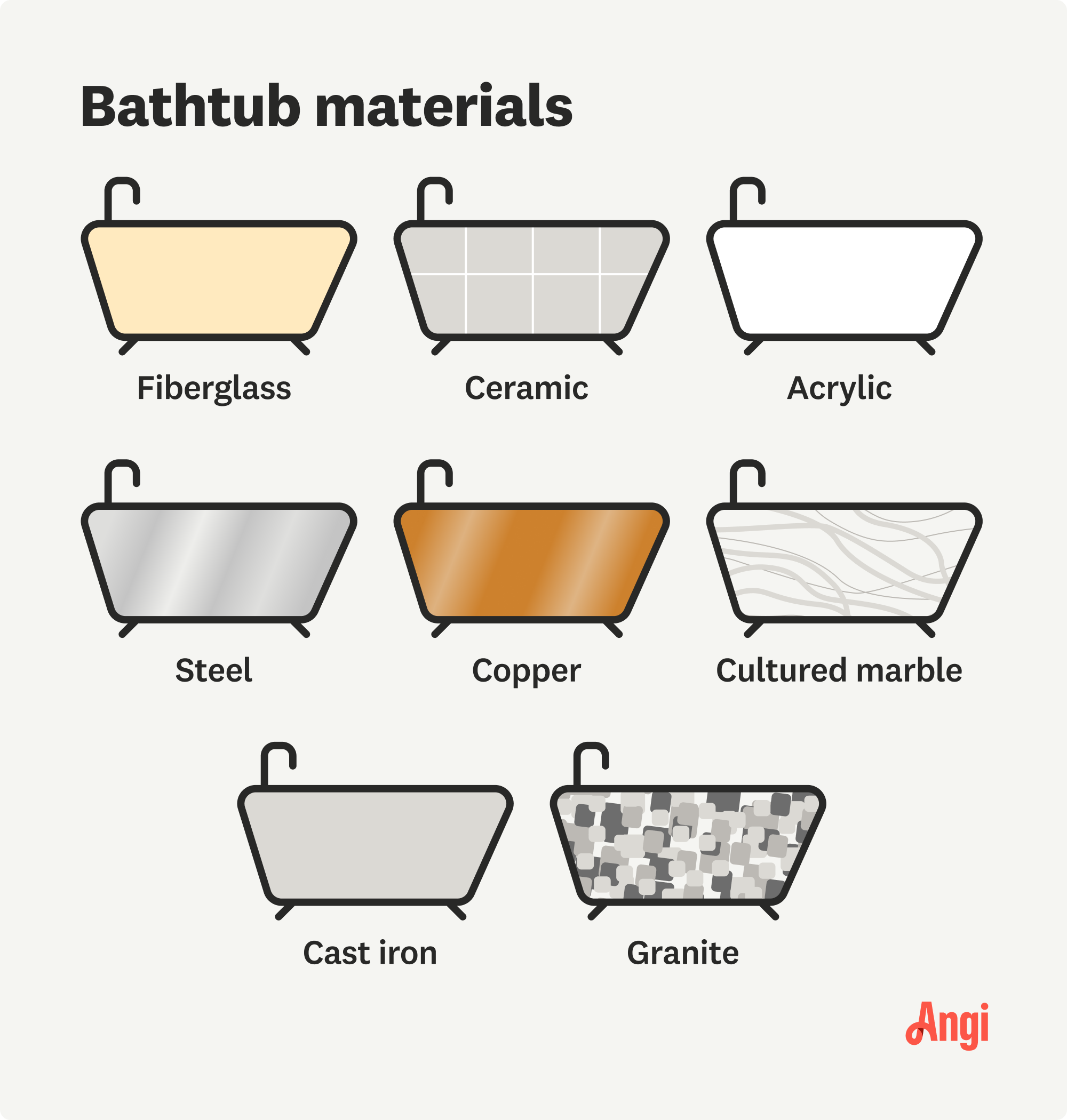 8 bathtub materials illustrated, including steel, copper, acrylic, and fiberglass