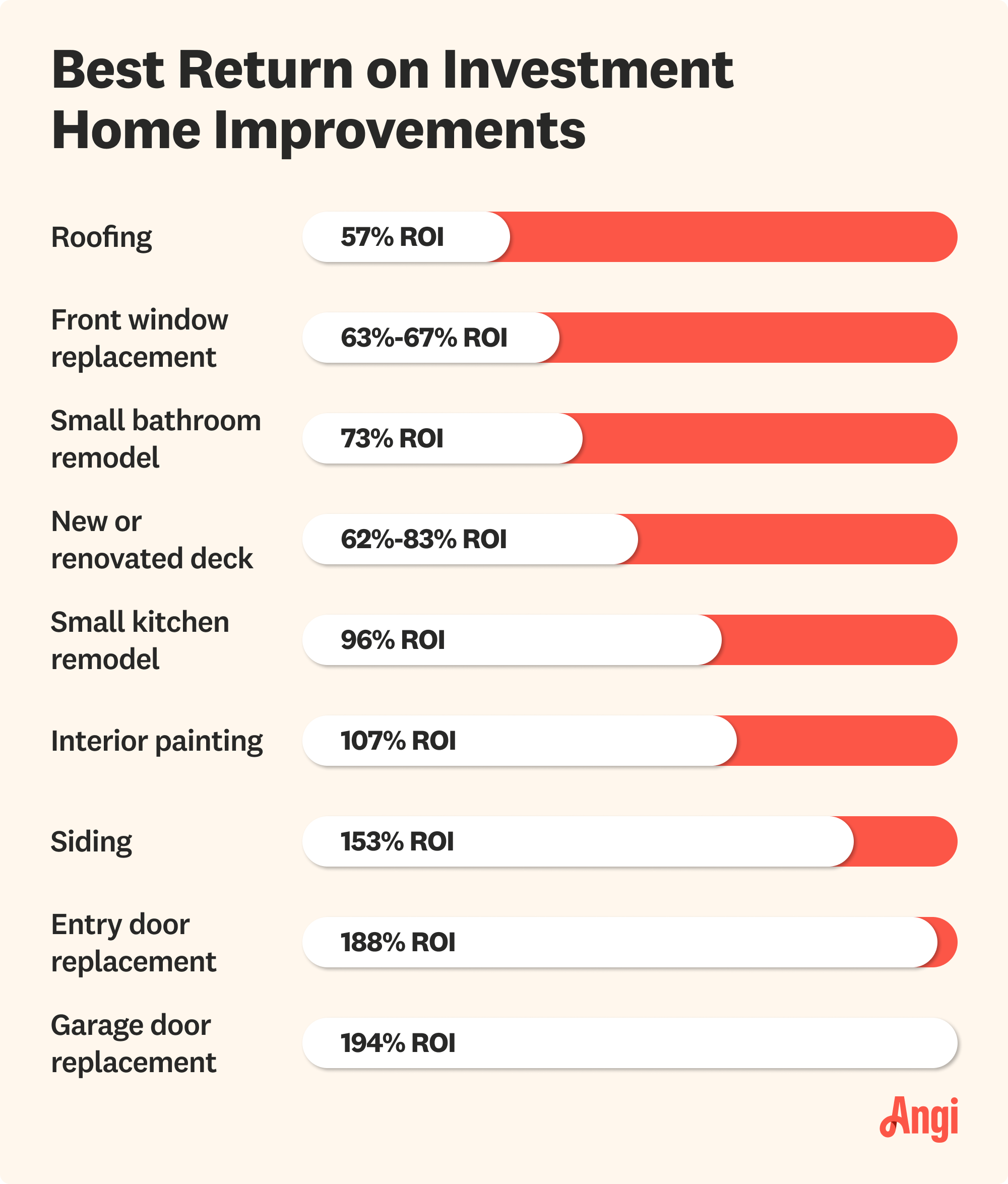 Best return on investment home improvements, with garage door replacement averaging 194% ROI