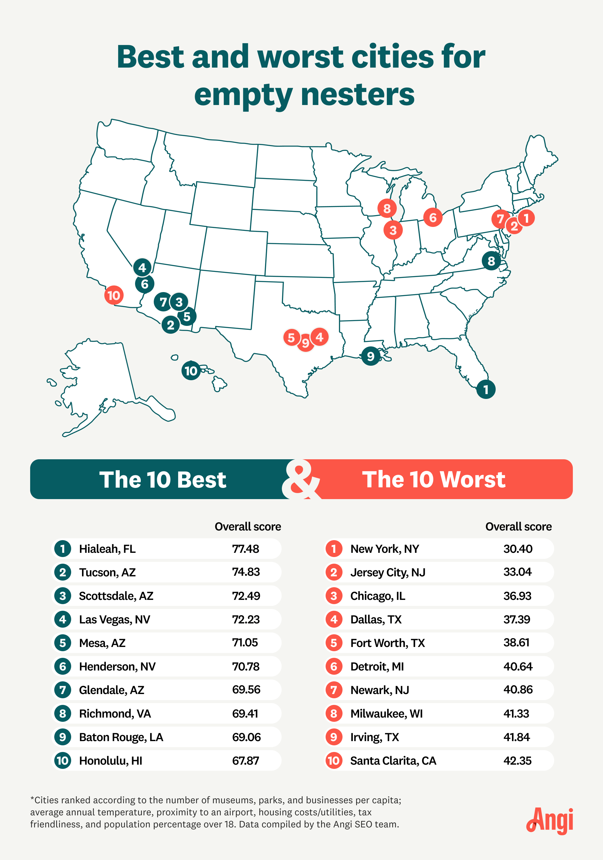 Top 10 best and 10 worst cities for empty nesters ranked according to the number of museums, parks, and businesses per capita; average annual temperature, proximity to an airport, housing costs/utilities, tax friendliness, and population percentage over 18