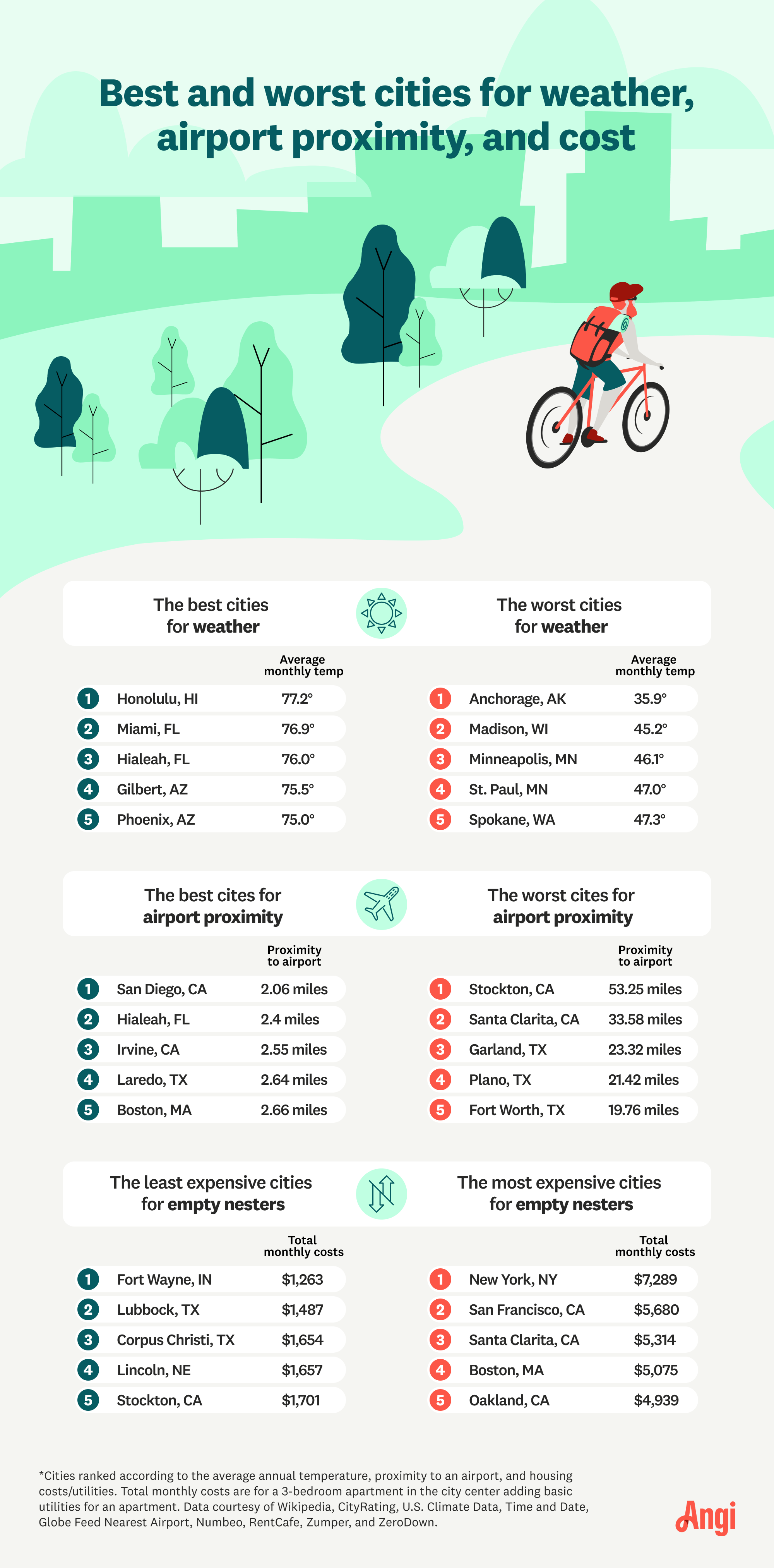 Top 5 and lowest 5 ranked cities ranked according to the to the average annual temperature, proximity to an airport, and housing costs/utilities