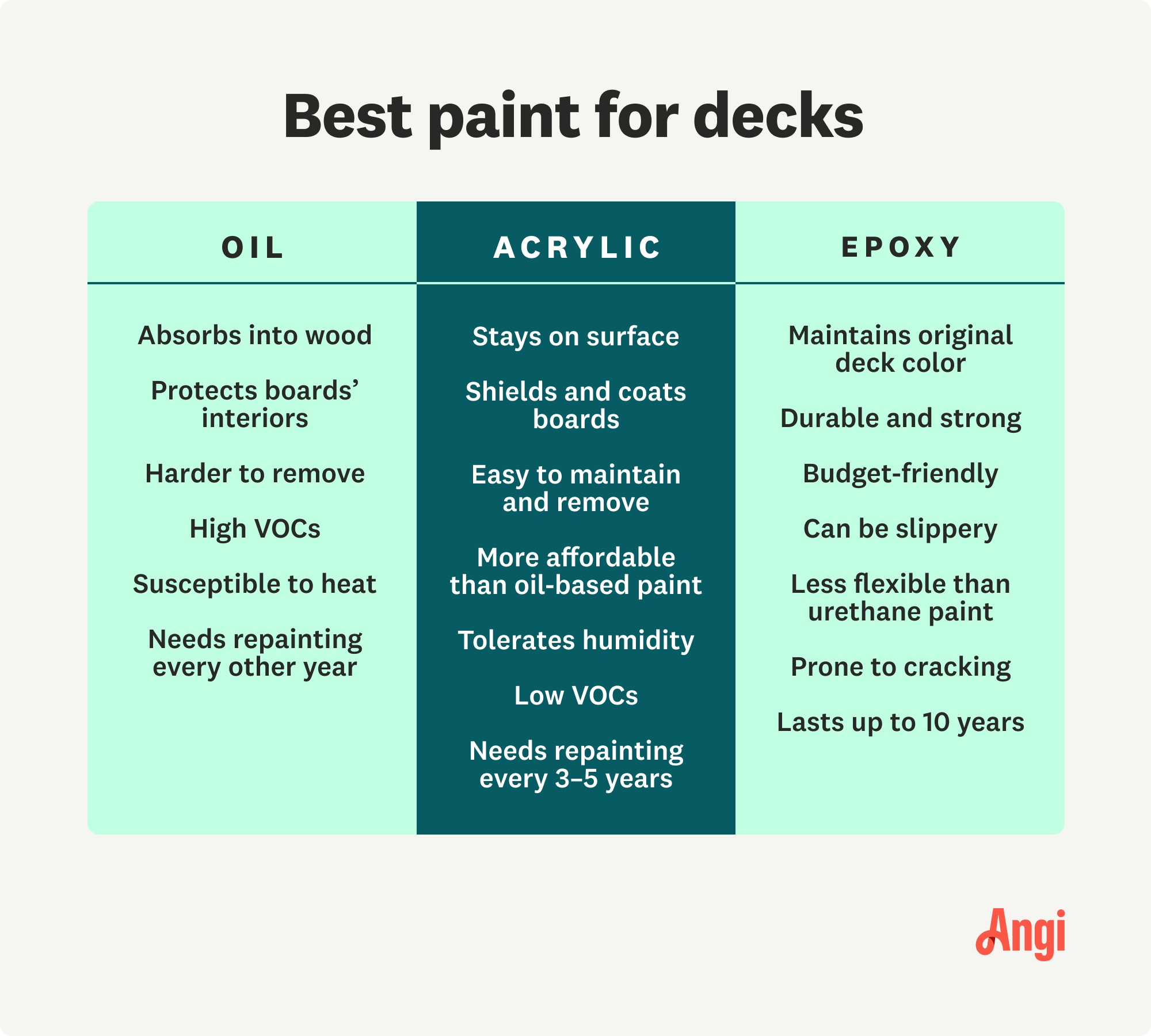 Comparison of 3 paint types for decks, with oil protecting the boards’ interiors but needs repainting every other year