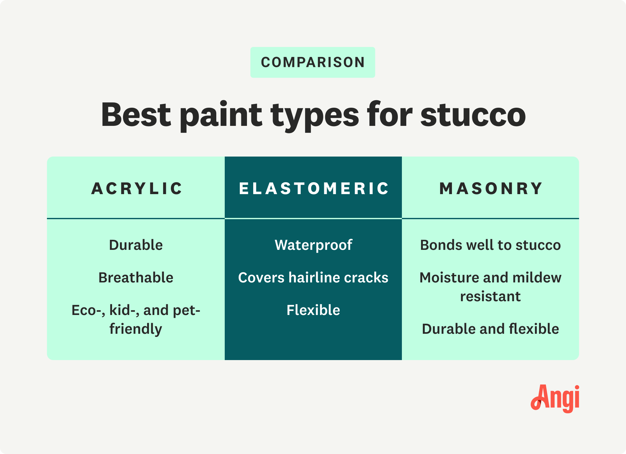 3 paint types for stucco compared, including acrylic, elastometric, and masonry