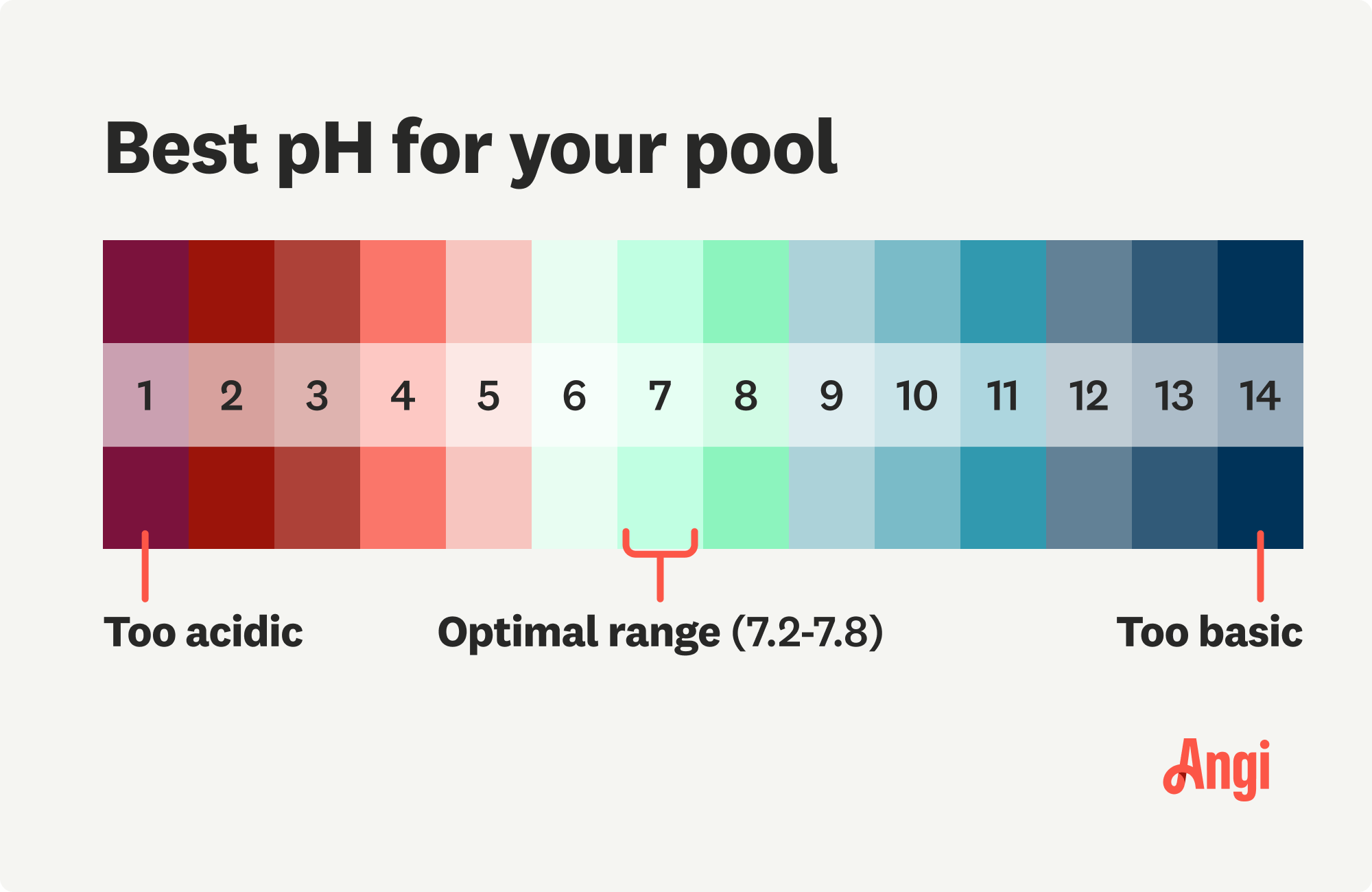 Best pH for your pool illustrated, with 7.2 to 7.8 being the optimal range