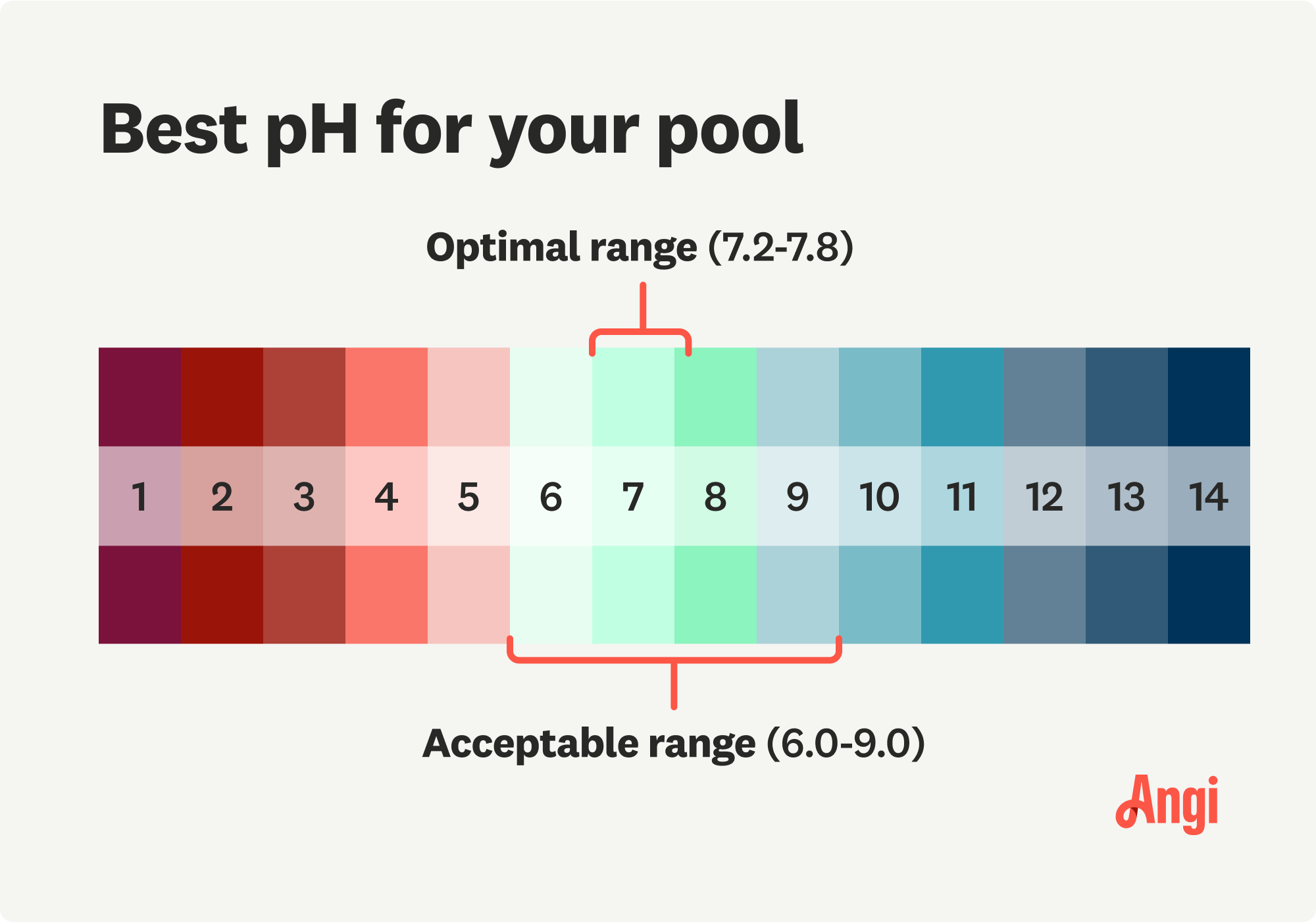 Lowering Pool Ph