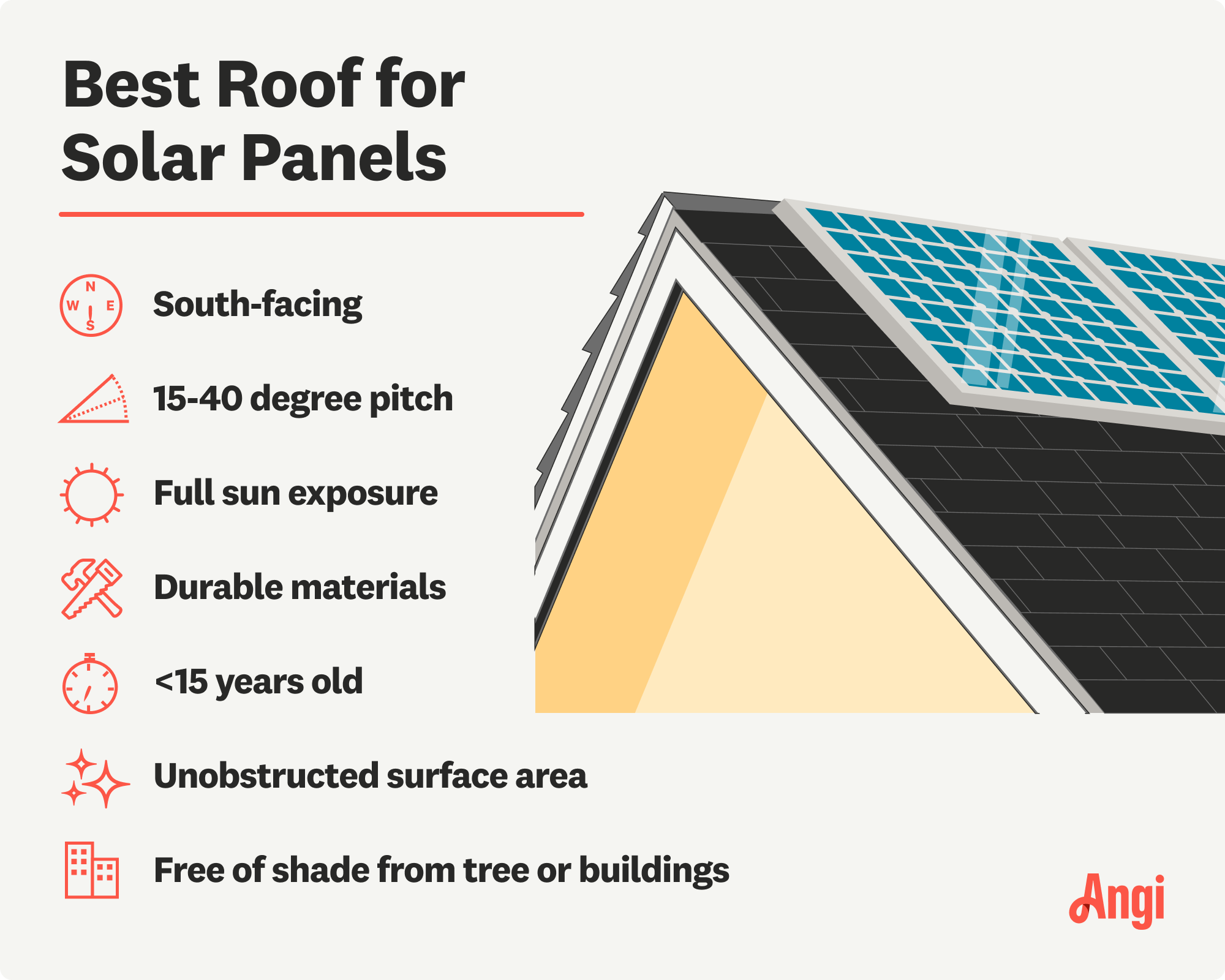 7 characteristics of the best roofs for solar panels, including south facing, less then 15 years old, and free of shade