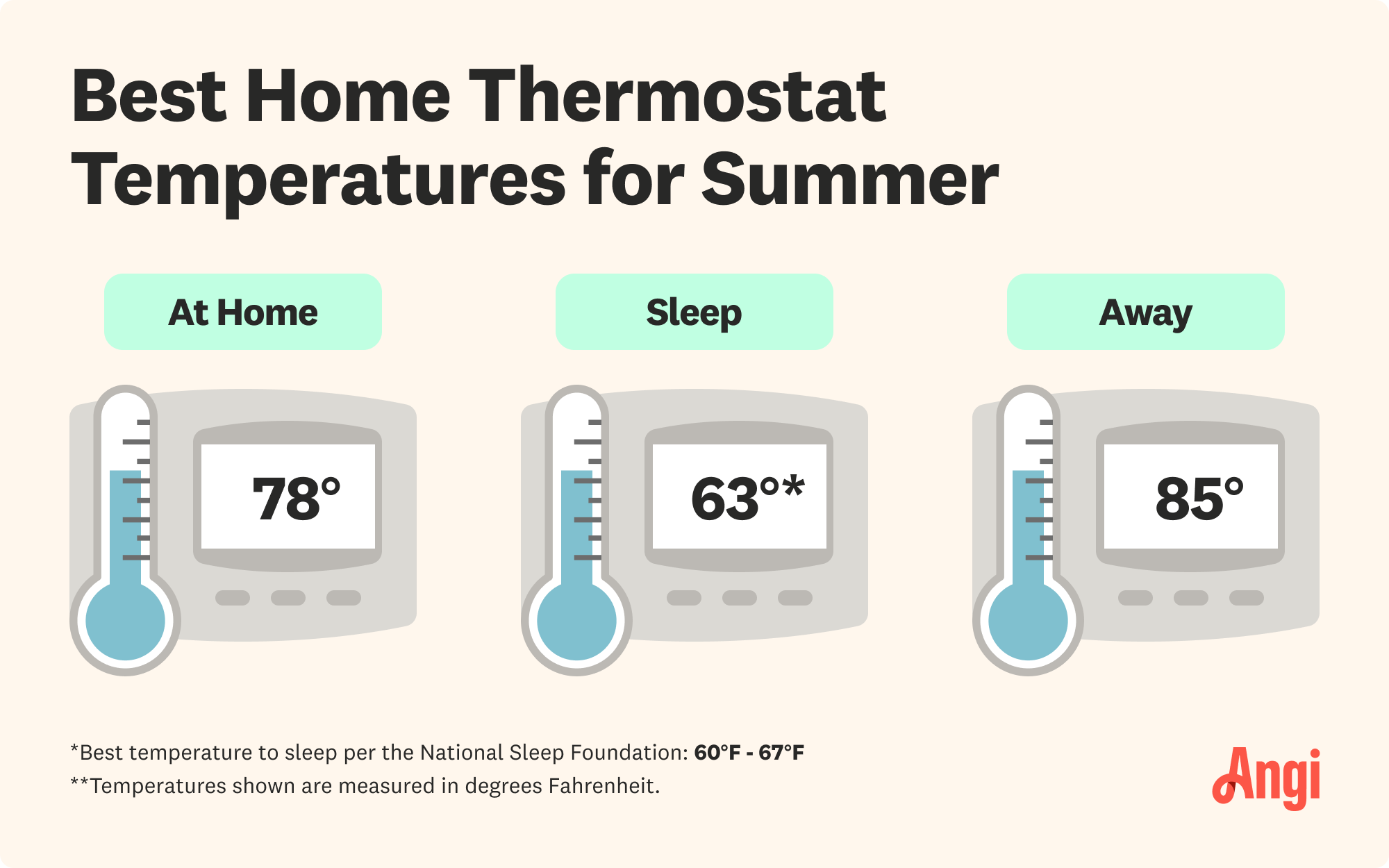 Best home thermostat temperatures for summer, with the optimal temperature when at home being 78 degrees Fahrenheit