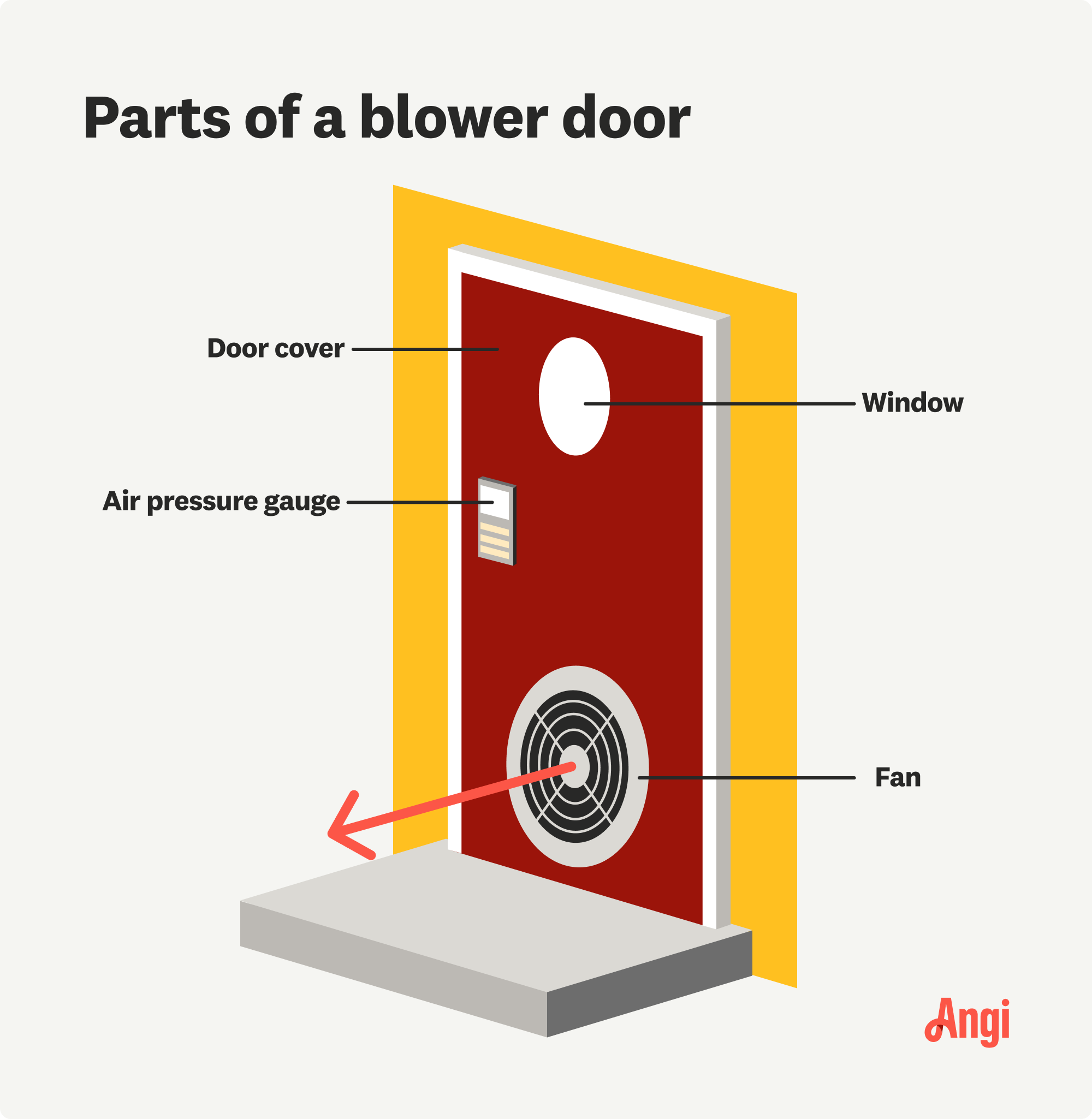 4 parts of a blower door illustrated, including the window, air pressure gauge, and fan that blows air out of the house