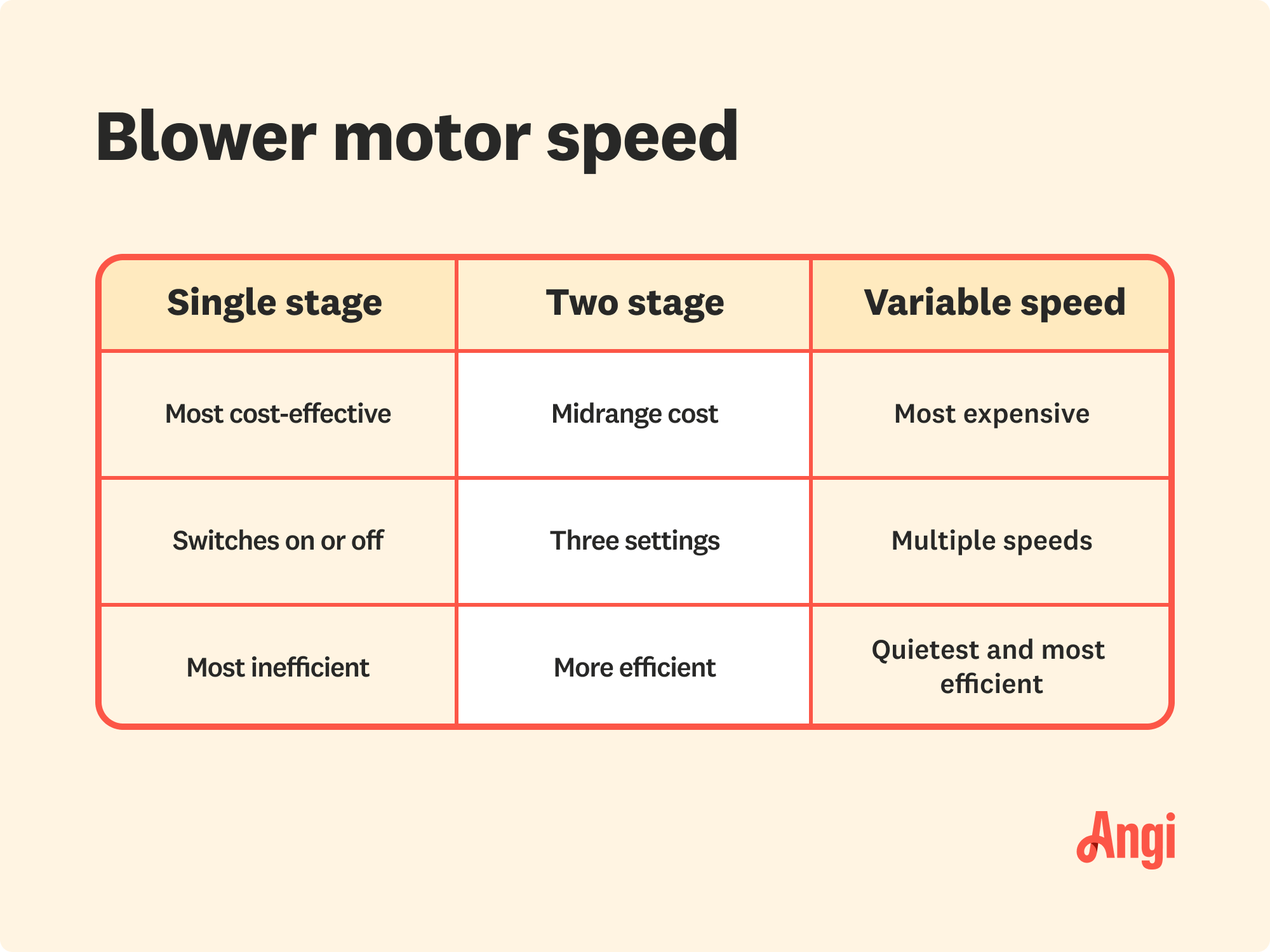 3 types of blower motor speeds compared, with variable speed being the most expensive and has multiple speeds