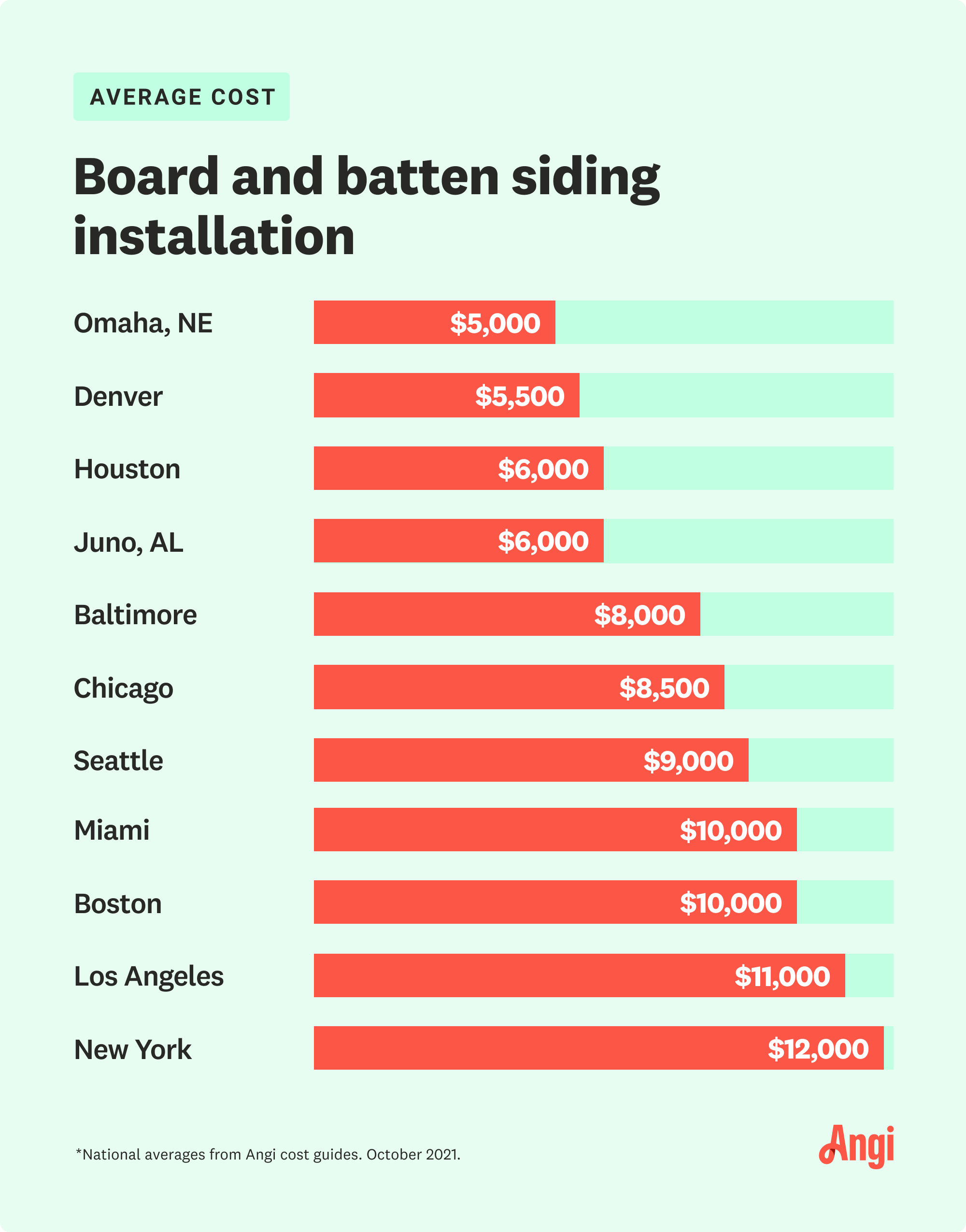 Alt text: Board and batten siding installation costs vary by location, with costs in Chicago averaging $8,500