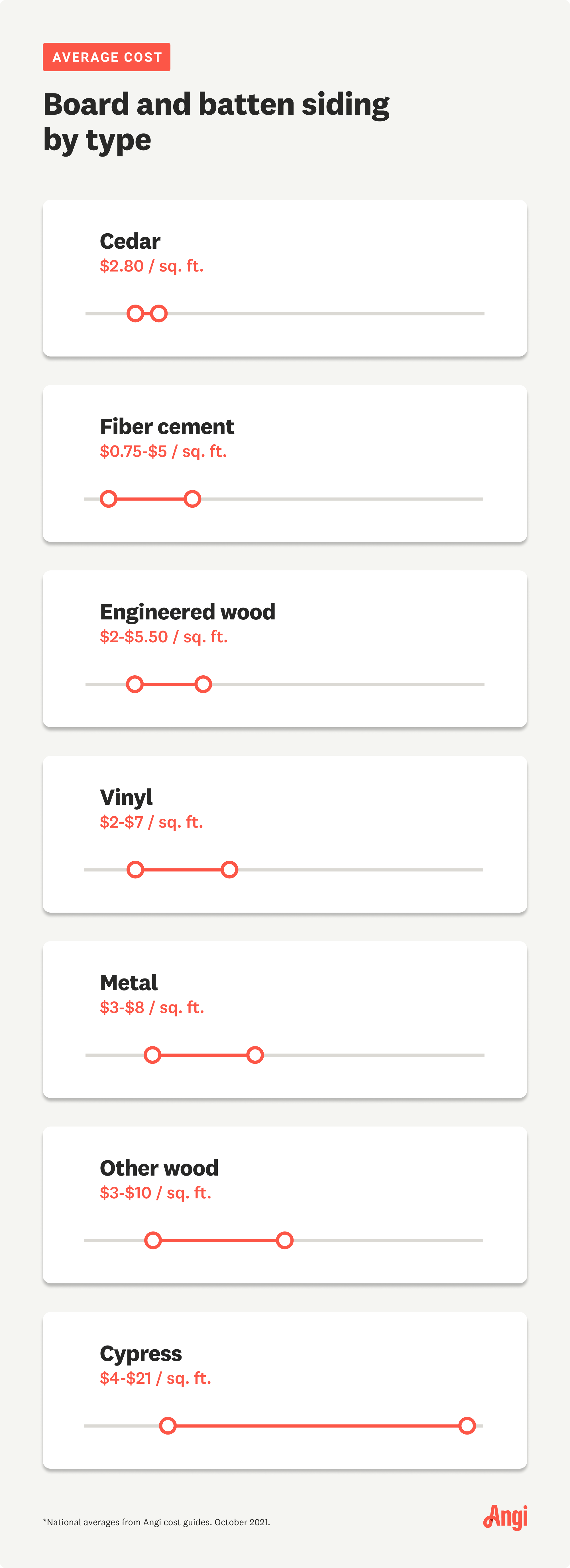 Board and Batten Siding Prices by Type & Installation