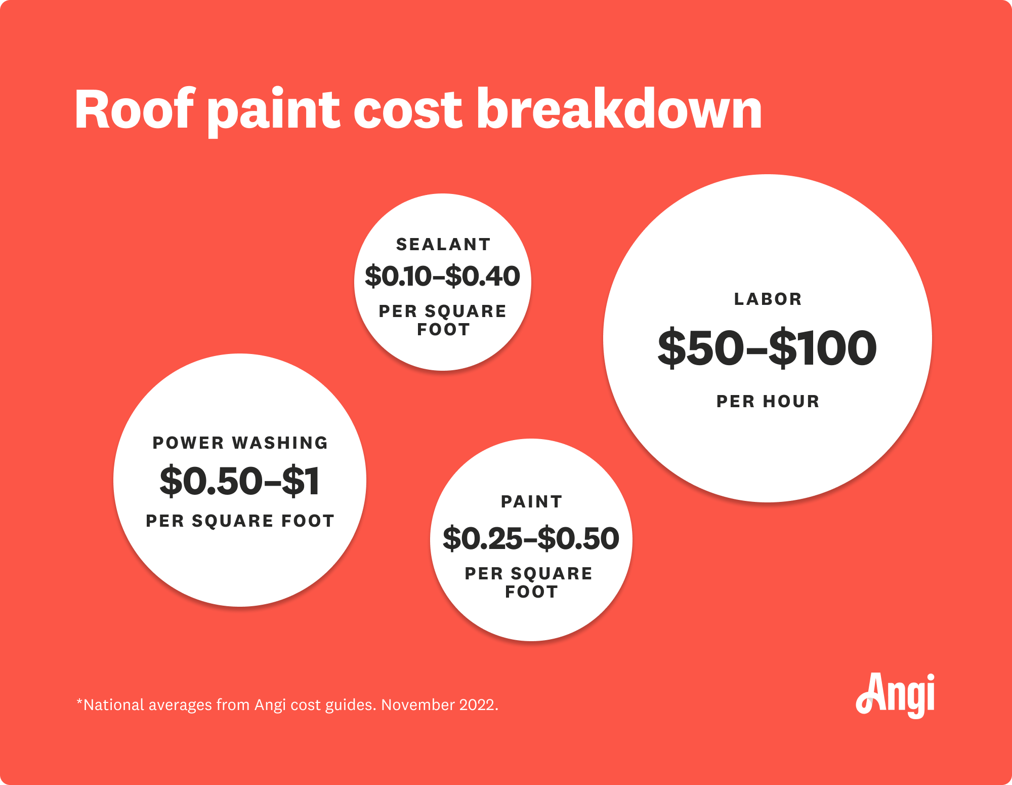 Breakdown of 4 roof paint costs, with power washing ranging from $0.50 to $1 per square foot