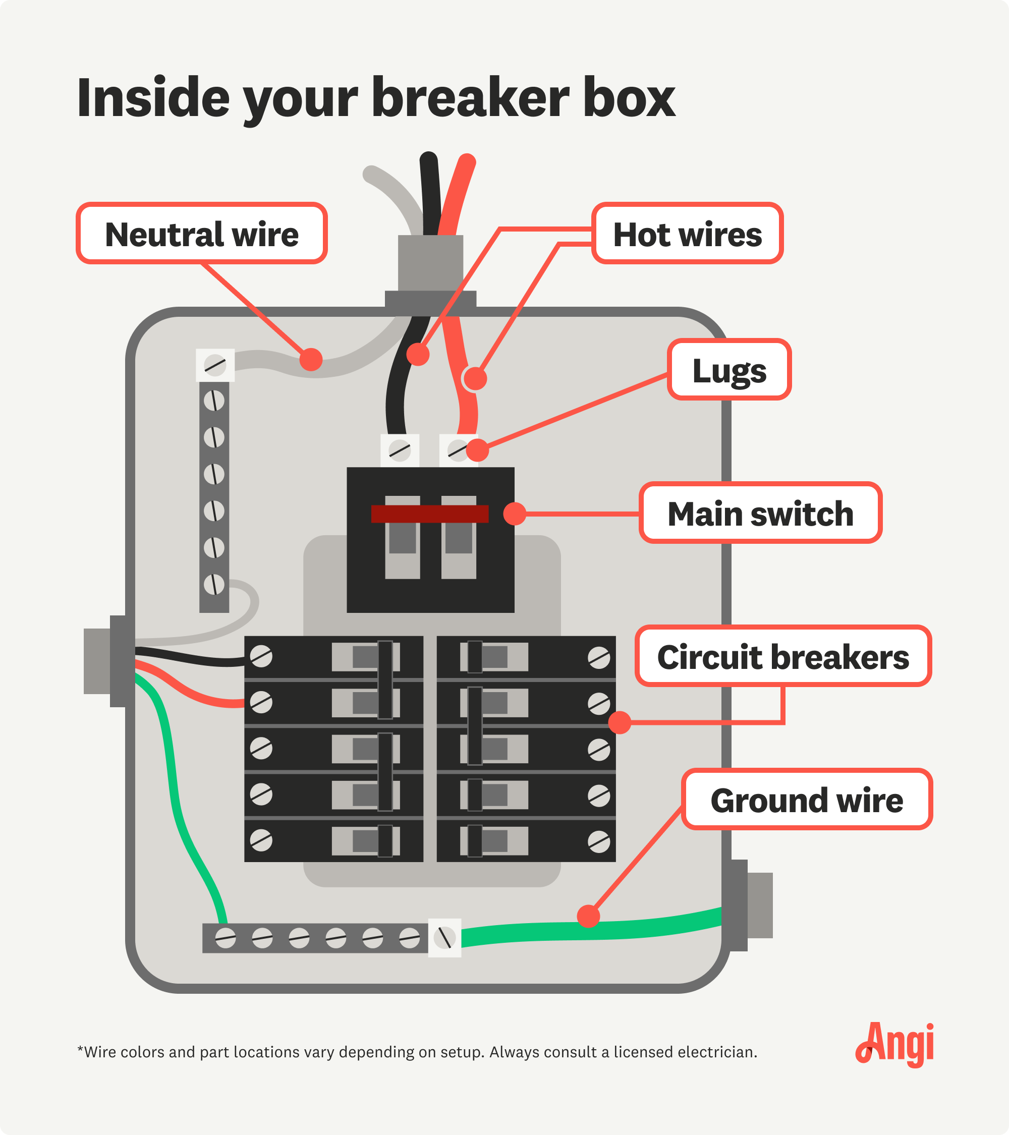 Breaker box parts illustrated, including hot wires, lugs, and circuit