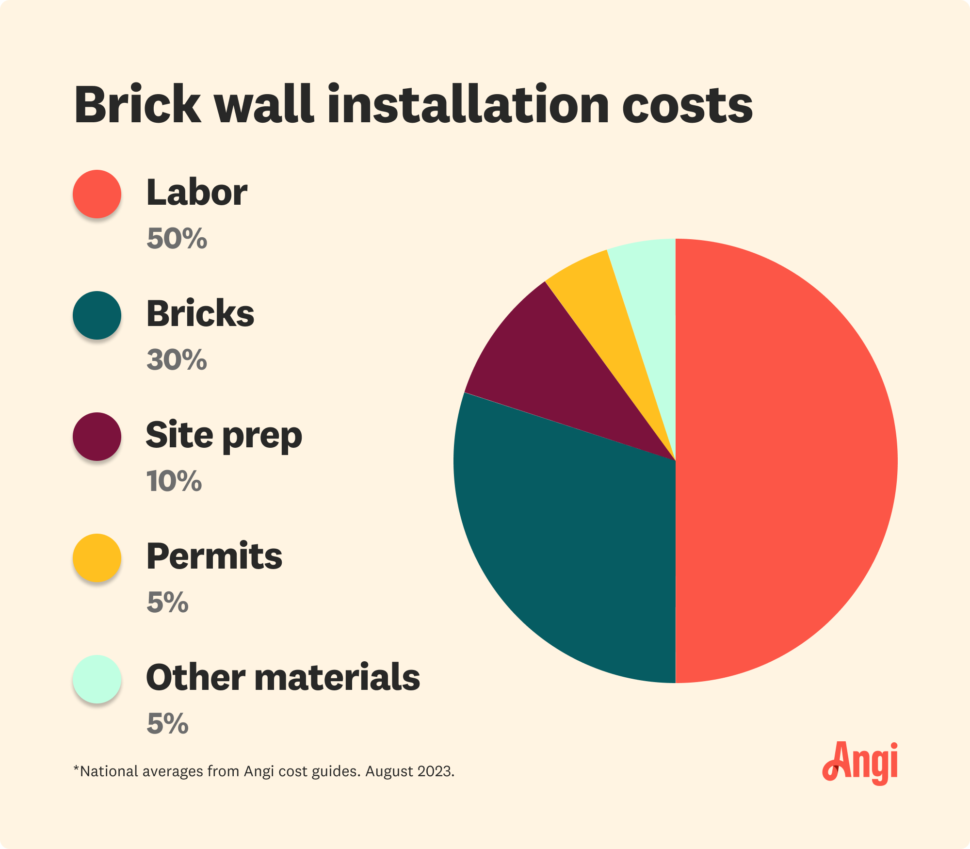 Pie chart breakdown of how much installing a brick wall costs, with labor contributing to 50 percent of the total