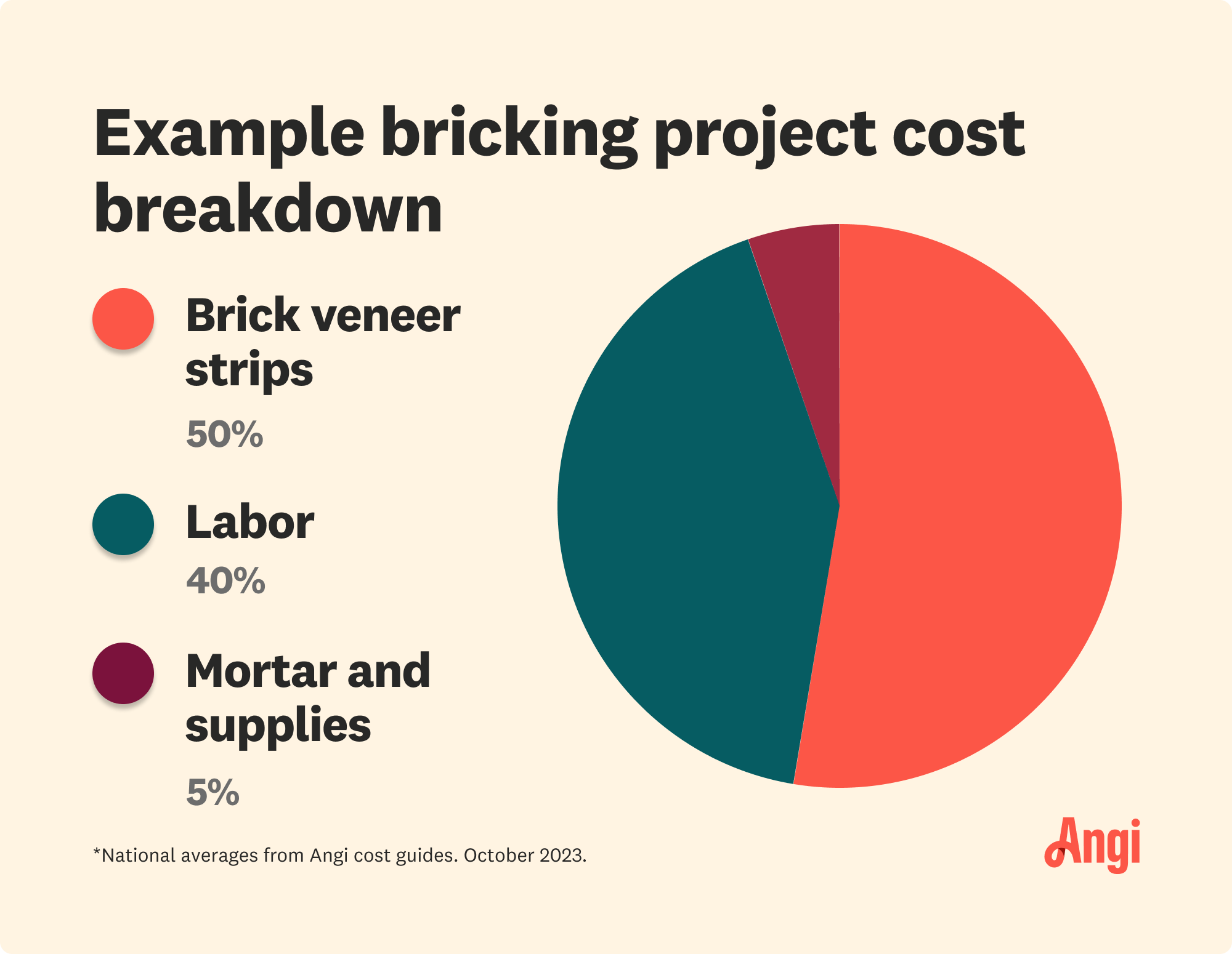 Pie chart breakdown of how much an example bricking project costs, with labor contributing to 40 percent of the total