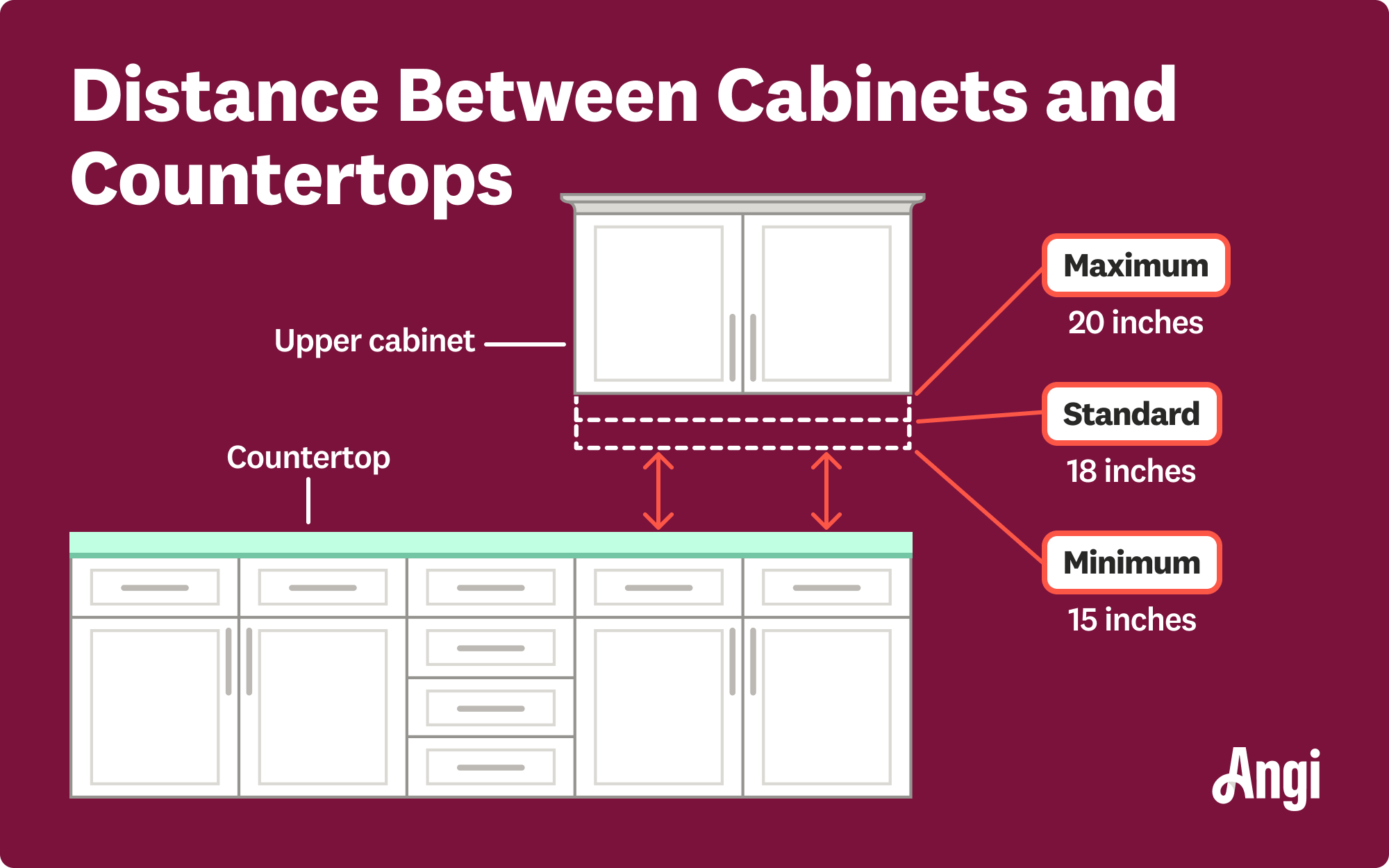 Distance between cabinets and countertops illustrated, with standard measurements averaging 18 inches