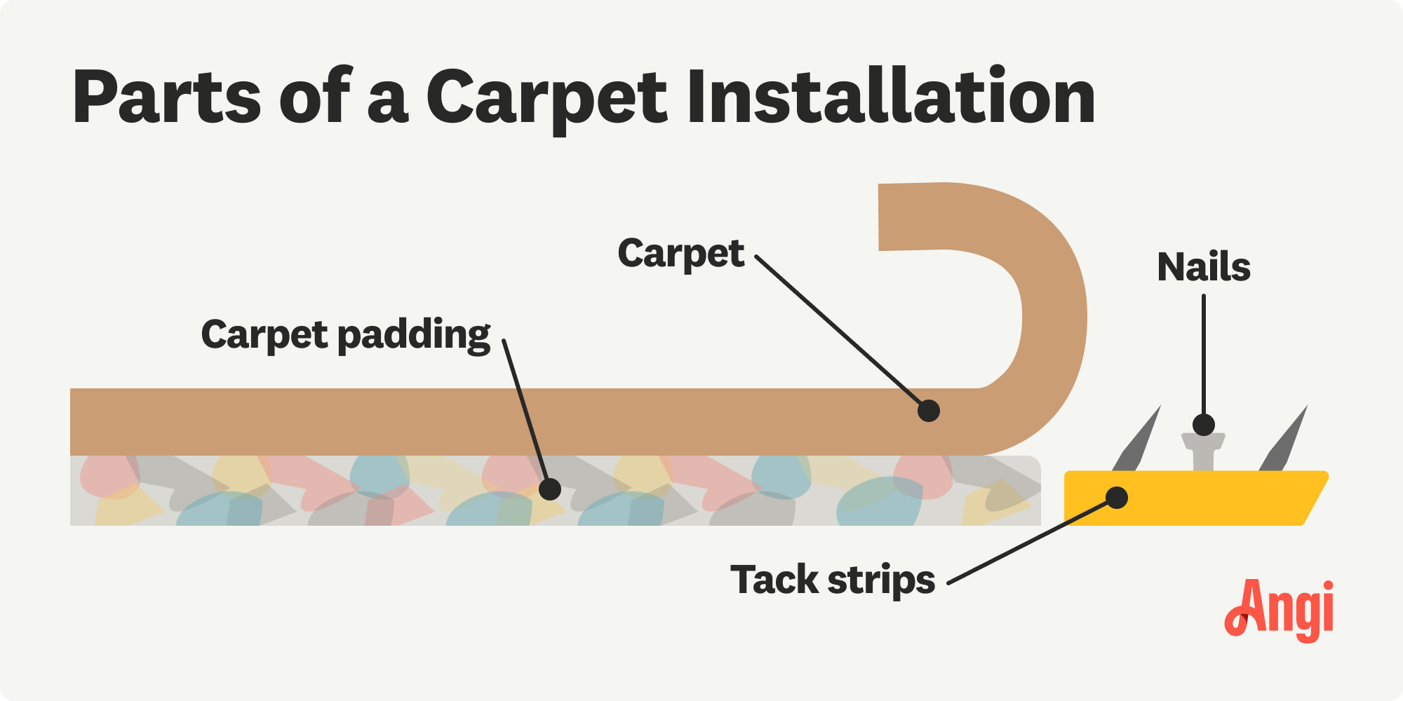 4 carpet installation parts illustrated, including the carpet padding, tack strips, and nails