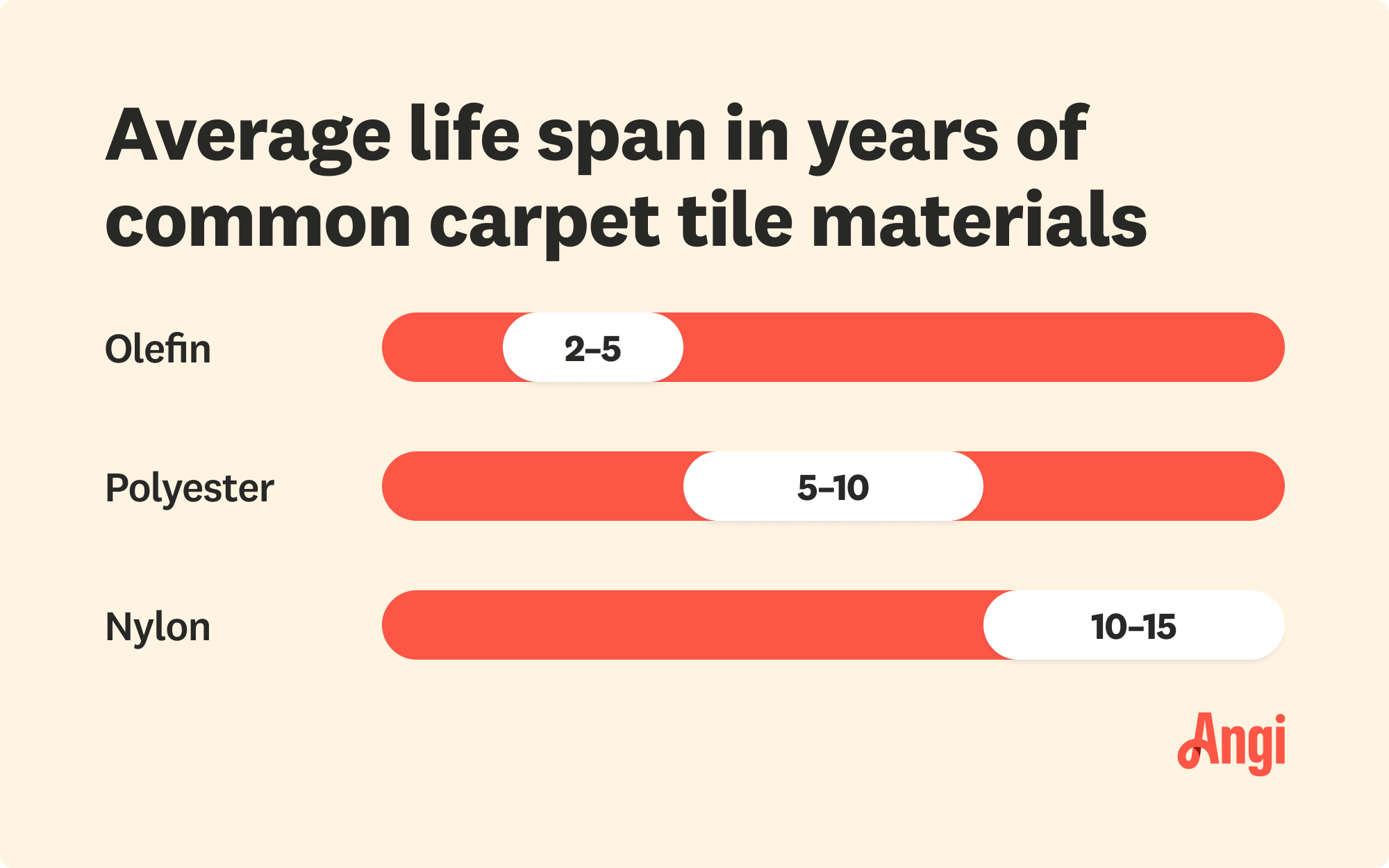 3 carpet tile materials compared by life span, with nylon lasting from 10 to 15 years