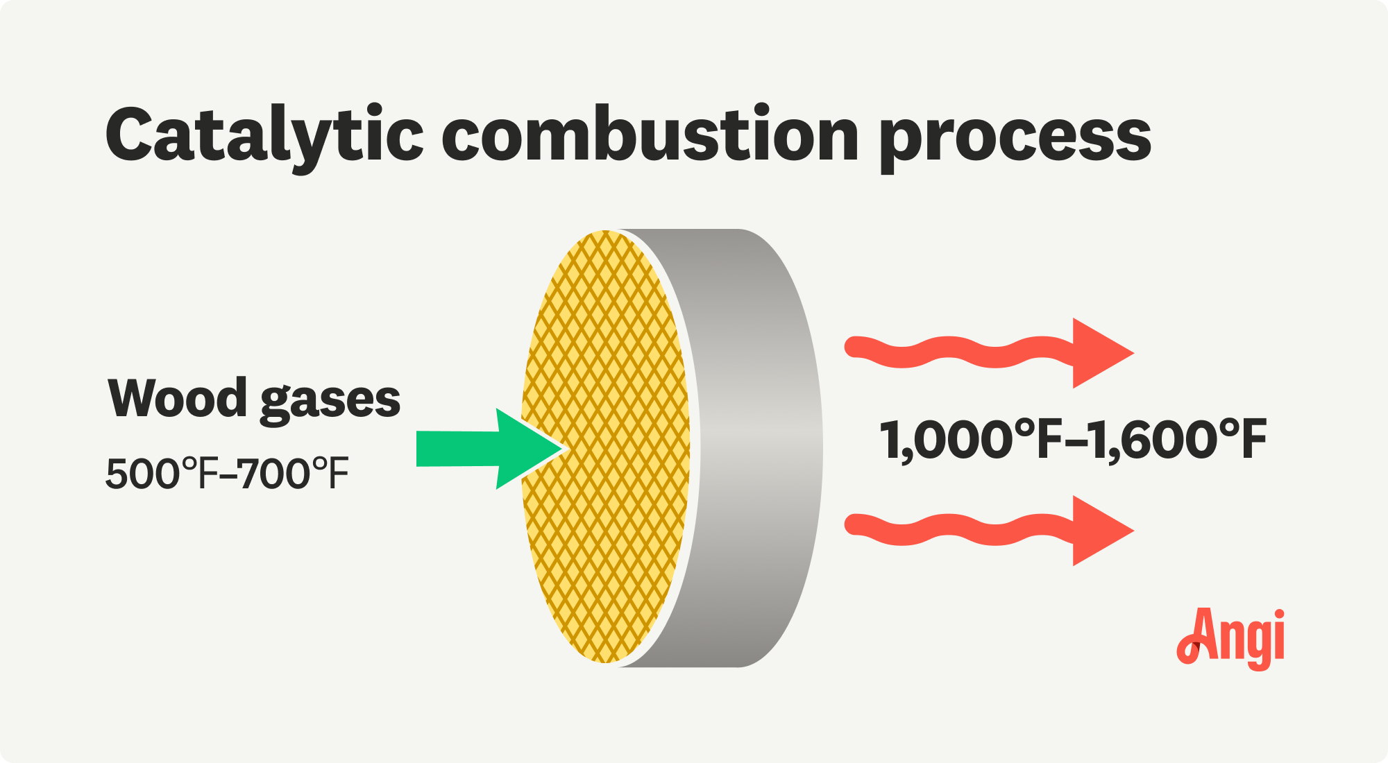 Catalytic combustion process illustrated, with wood gases starting the process at 500 degrees Fahrenheit and ending at 1,000 degrees Fahrenheit