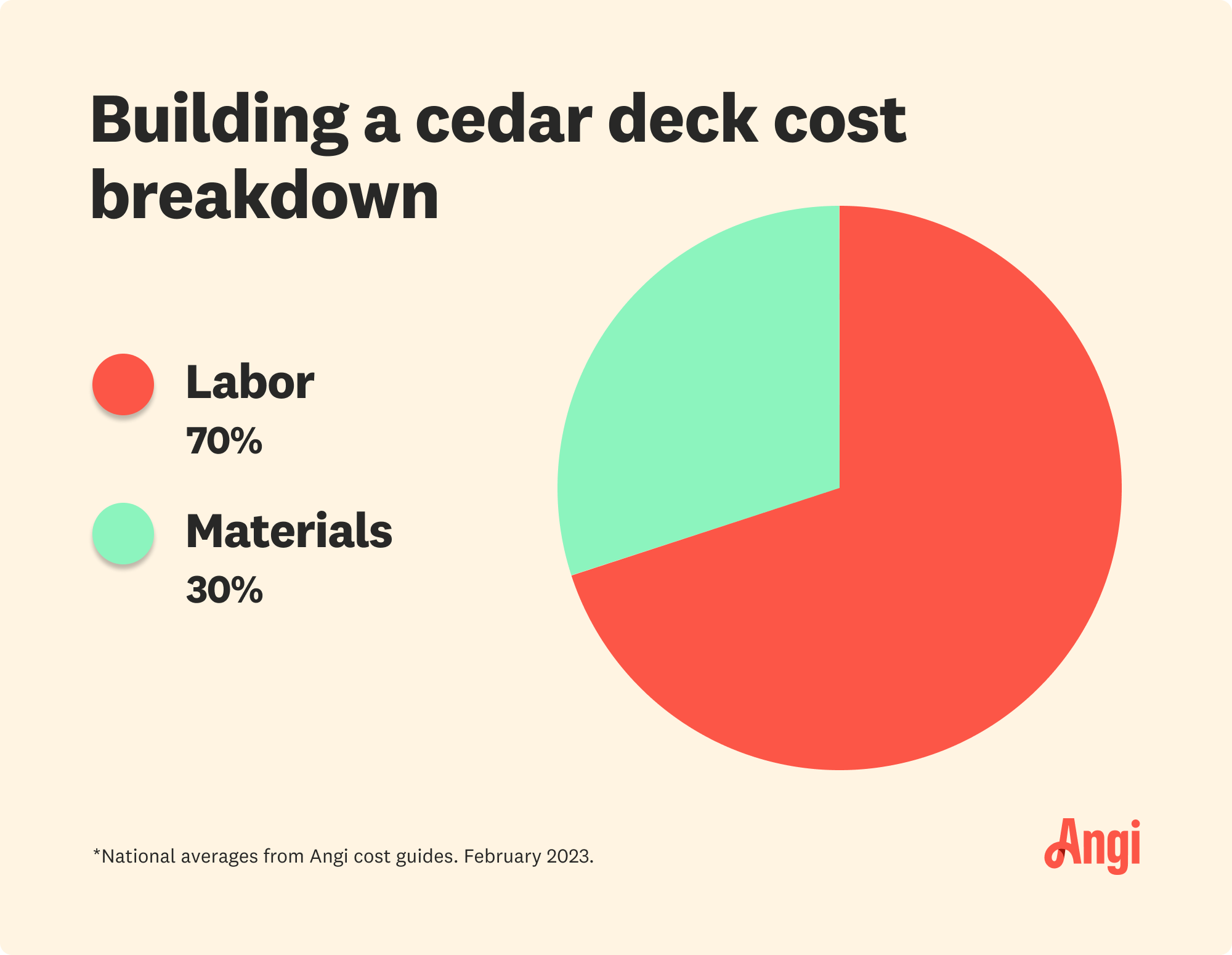 Cedar Deck Installation Costs in 2024 Angi