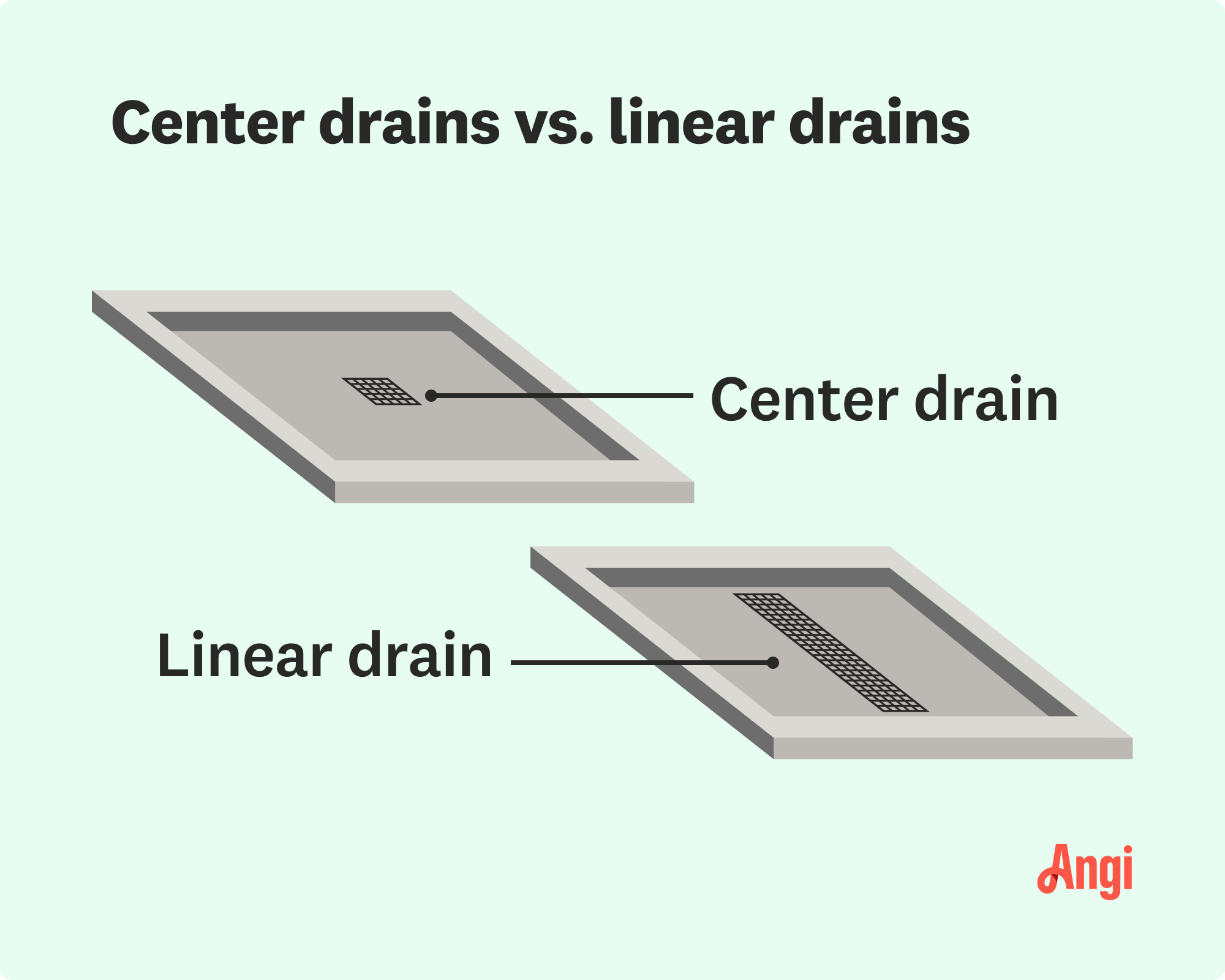 Visual comparison between center drains and linear drains illustrated