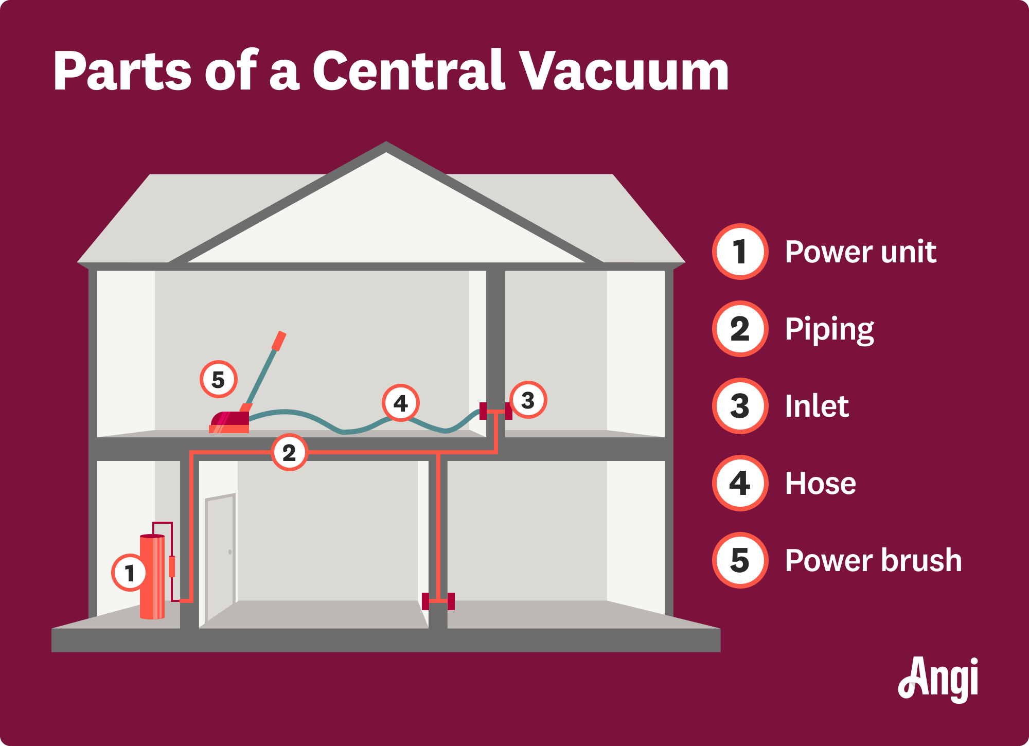 5 central vacuum parts illustrated, including power power unit, inlet, and power brush