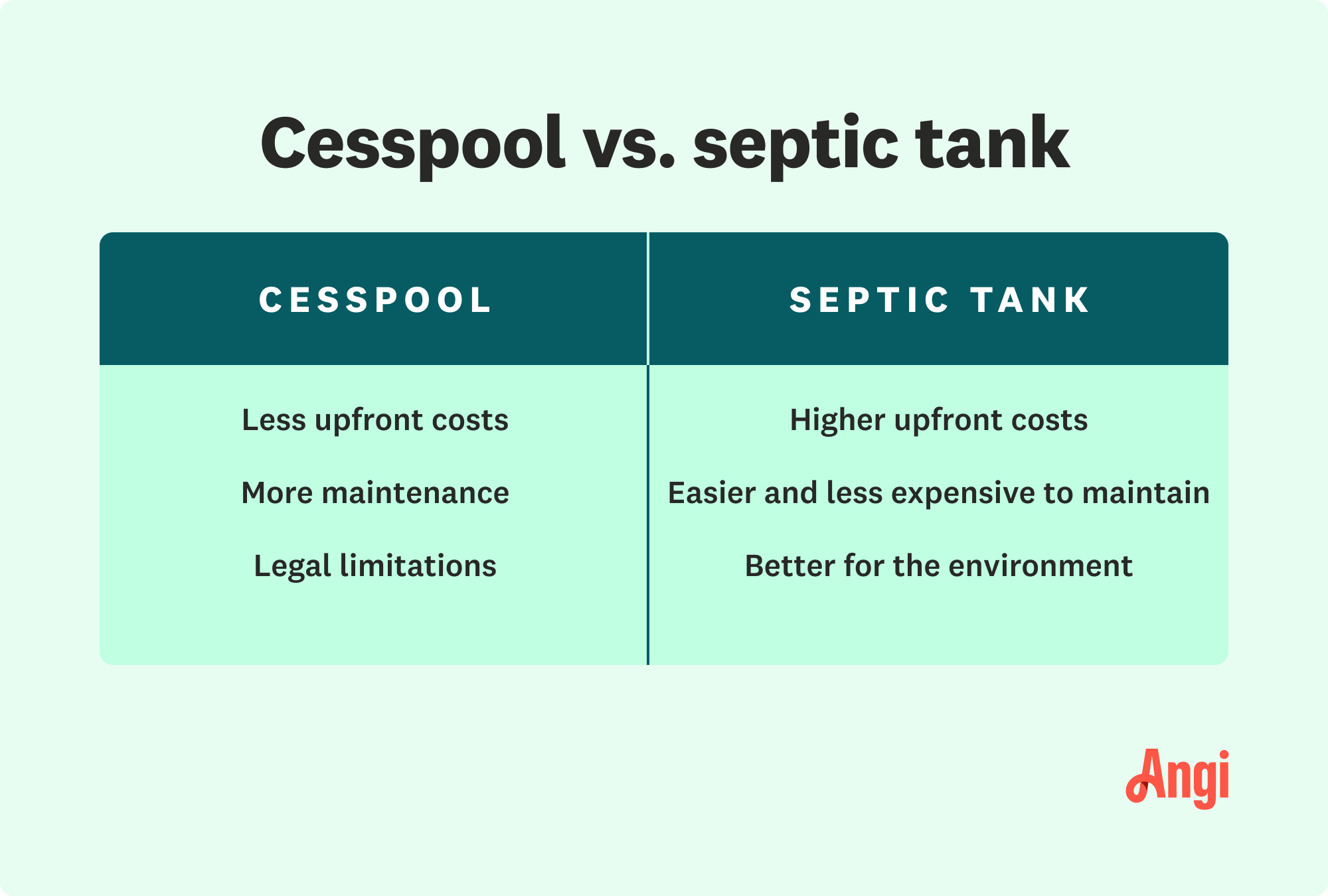 Cesspool versus septic tank comparison, with cesspools having less upfront costs but have more maintenance required