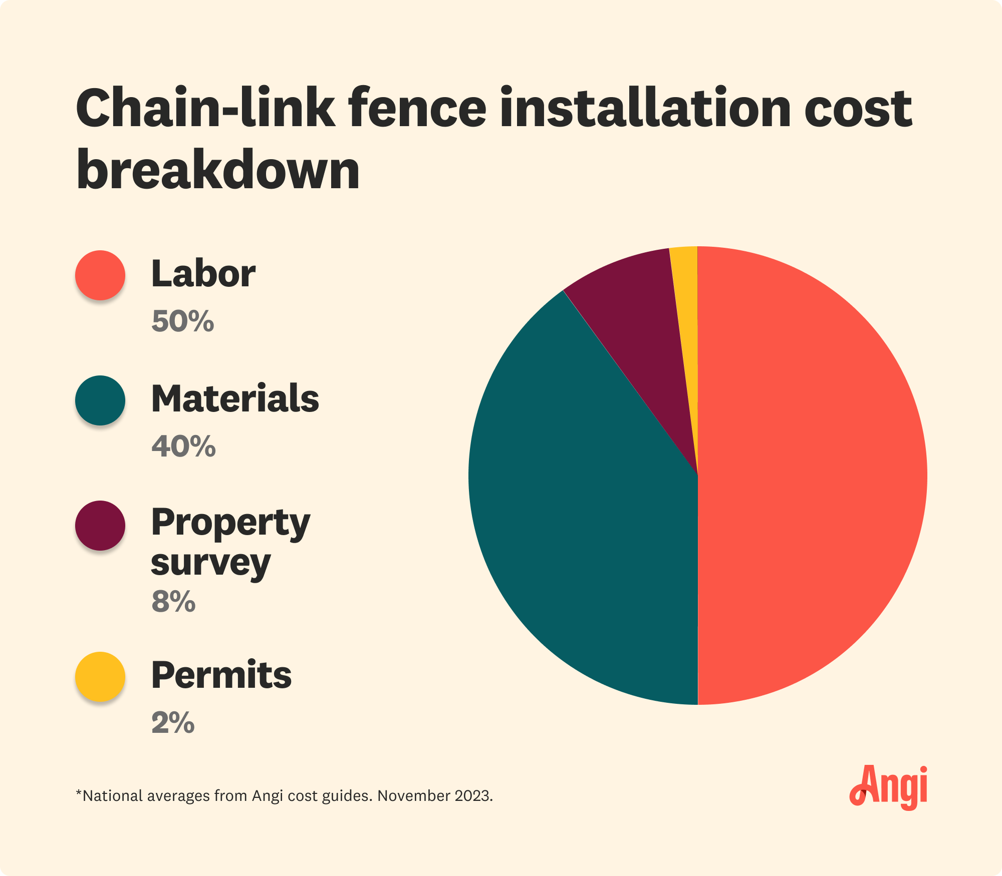 Pie chart breakdown of chain-link fence installation costs, with labor contributing to 50 percent of the total