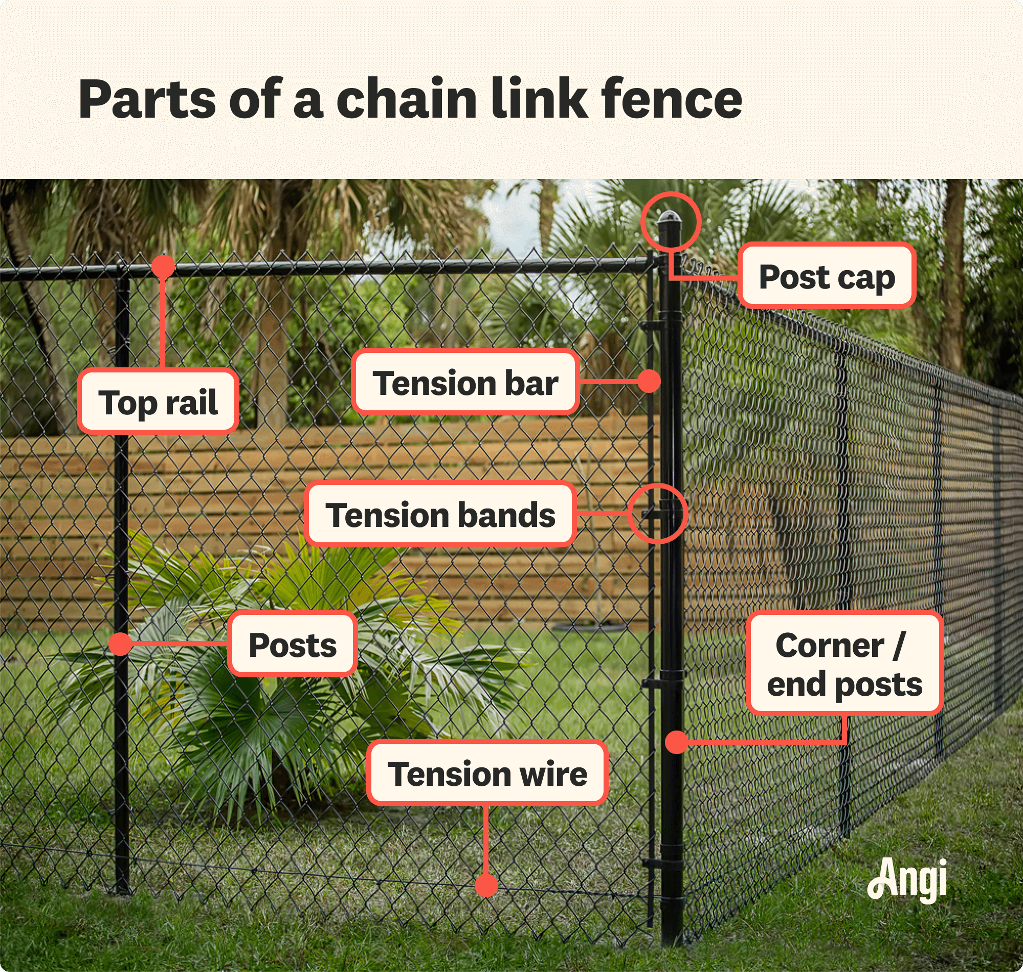 7 chain link fence parts labeled, including the post cap, tension bands, and posts