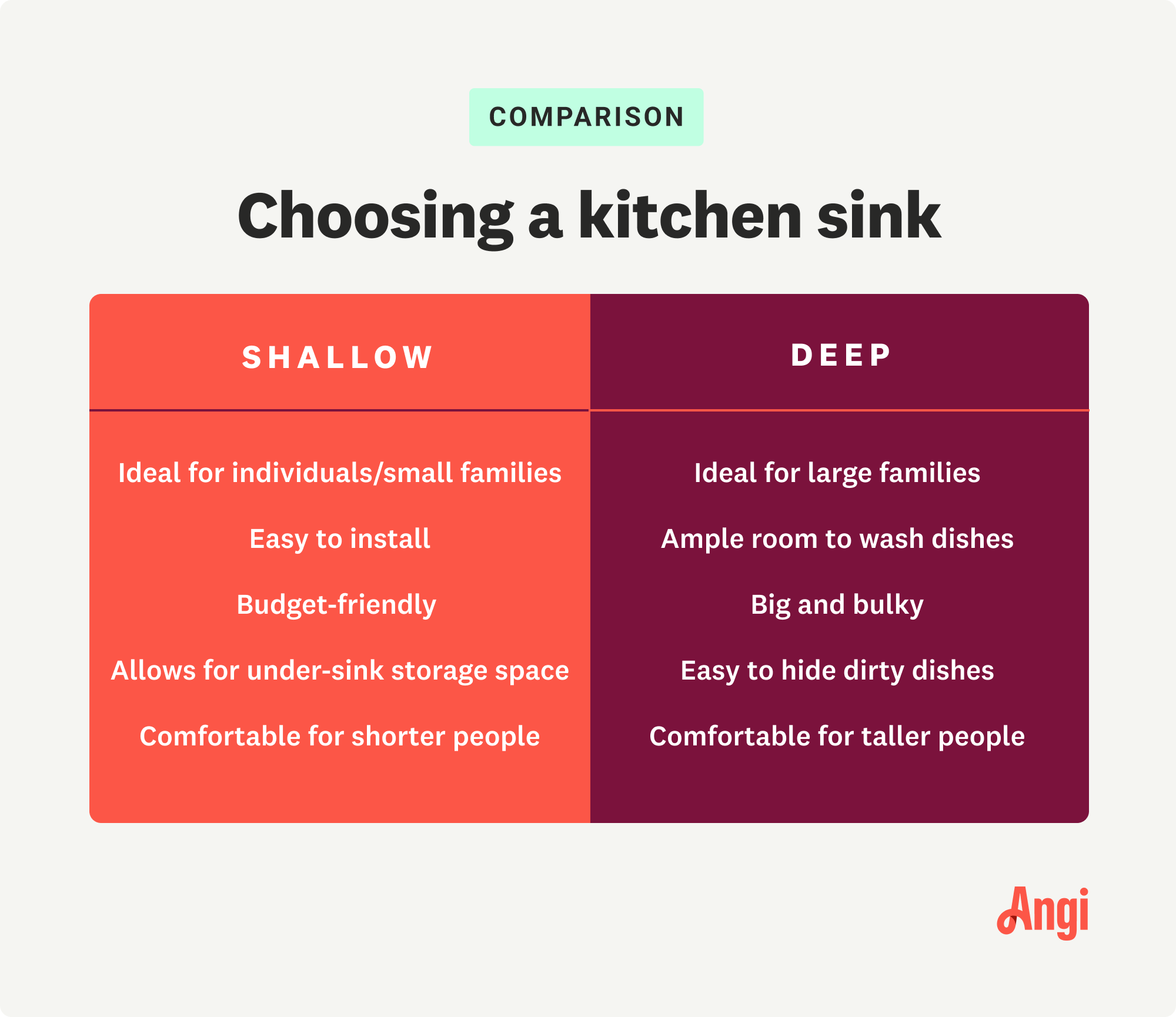 Comparison of shallow versus deep kitchen sinks, with deep sinks being ideal for large families